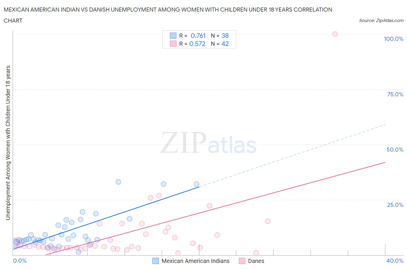 Mexican American Indian vs Danish Unemployment Among Women with Children Under 18 years