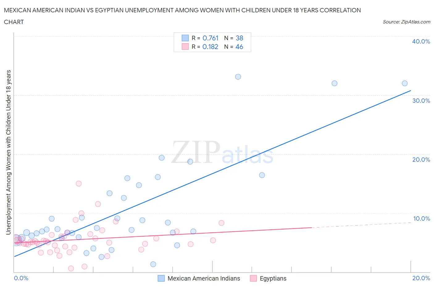 Mexican American Indian vs Egyptian Unemployment Among Women with Children Under 18 years