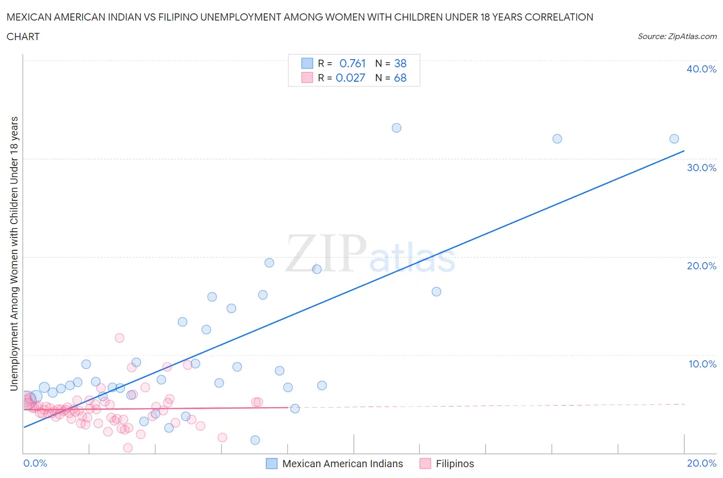 Mexican American Indian vs Filipino Unemployment Among Women with Children Under 18 years