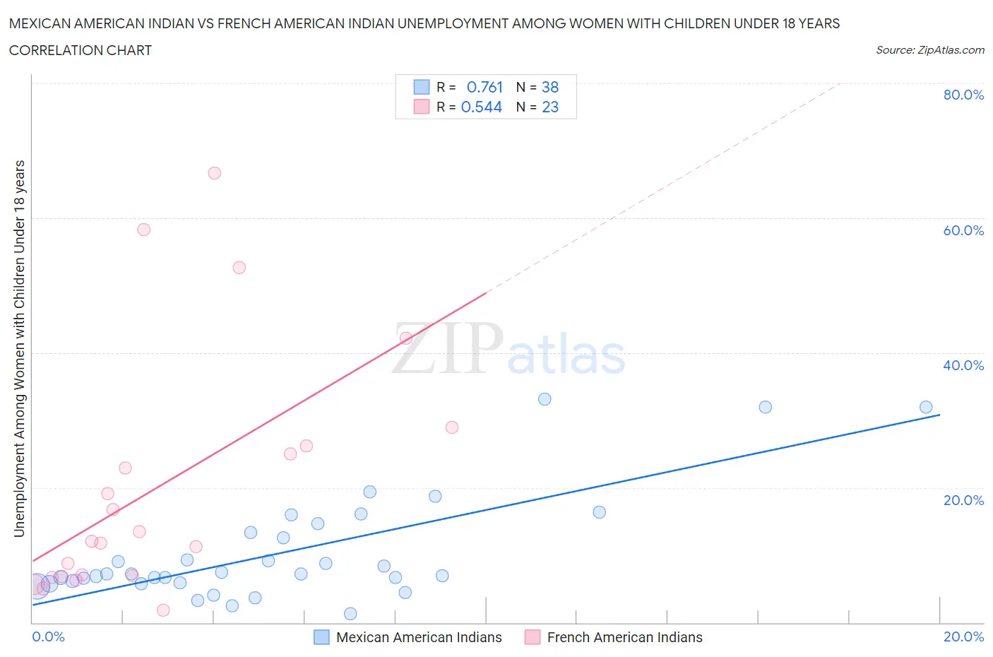 Mexican American Indian vs French American Indian Unemployment Among Women with Children Under 18 years