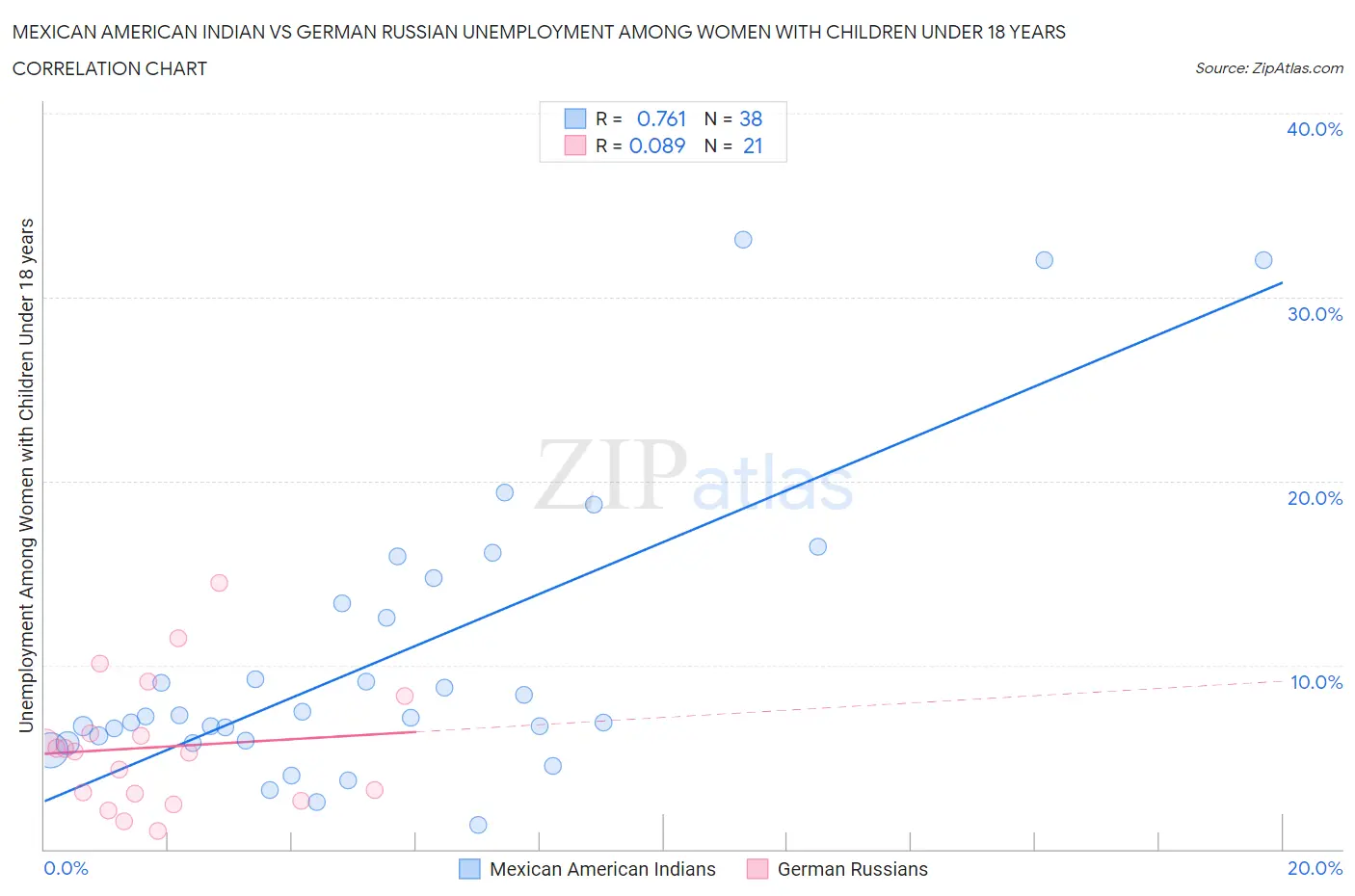 Mexican American Indian vs German Russian Unemployment Among Women with Children Under 18 years