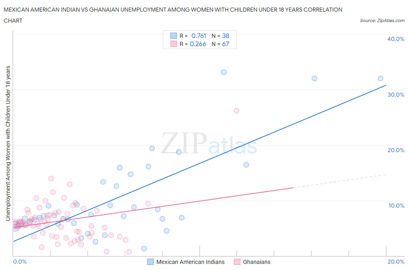 Mexican American Indian vs Ghanaian Unemployment Among Women with Children Under 18 years