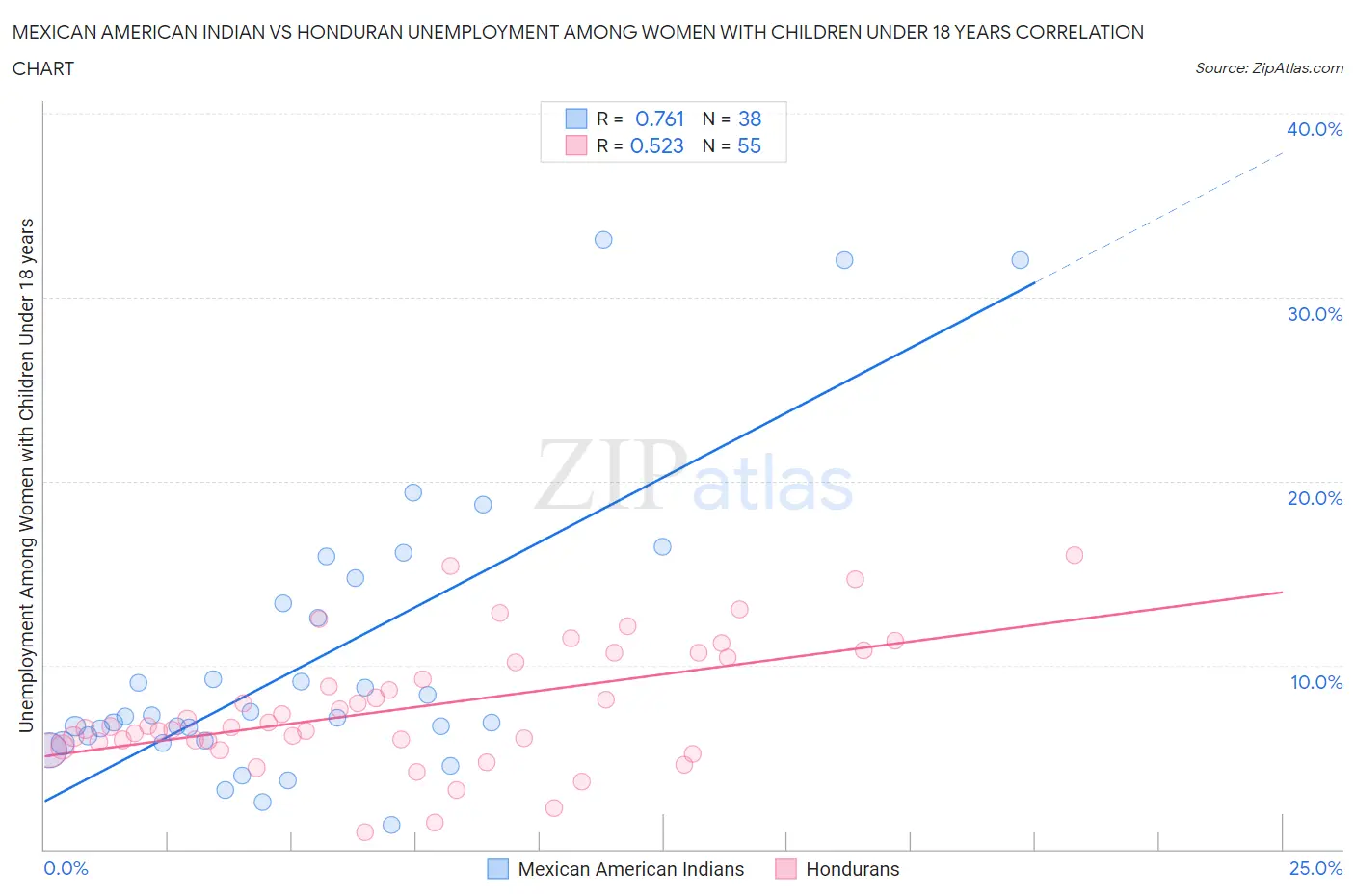 Mexican American Indian vs Honduran Unemployment Among Women with Children Under 18 years