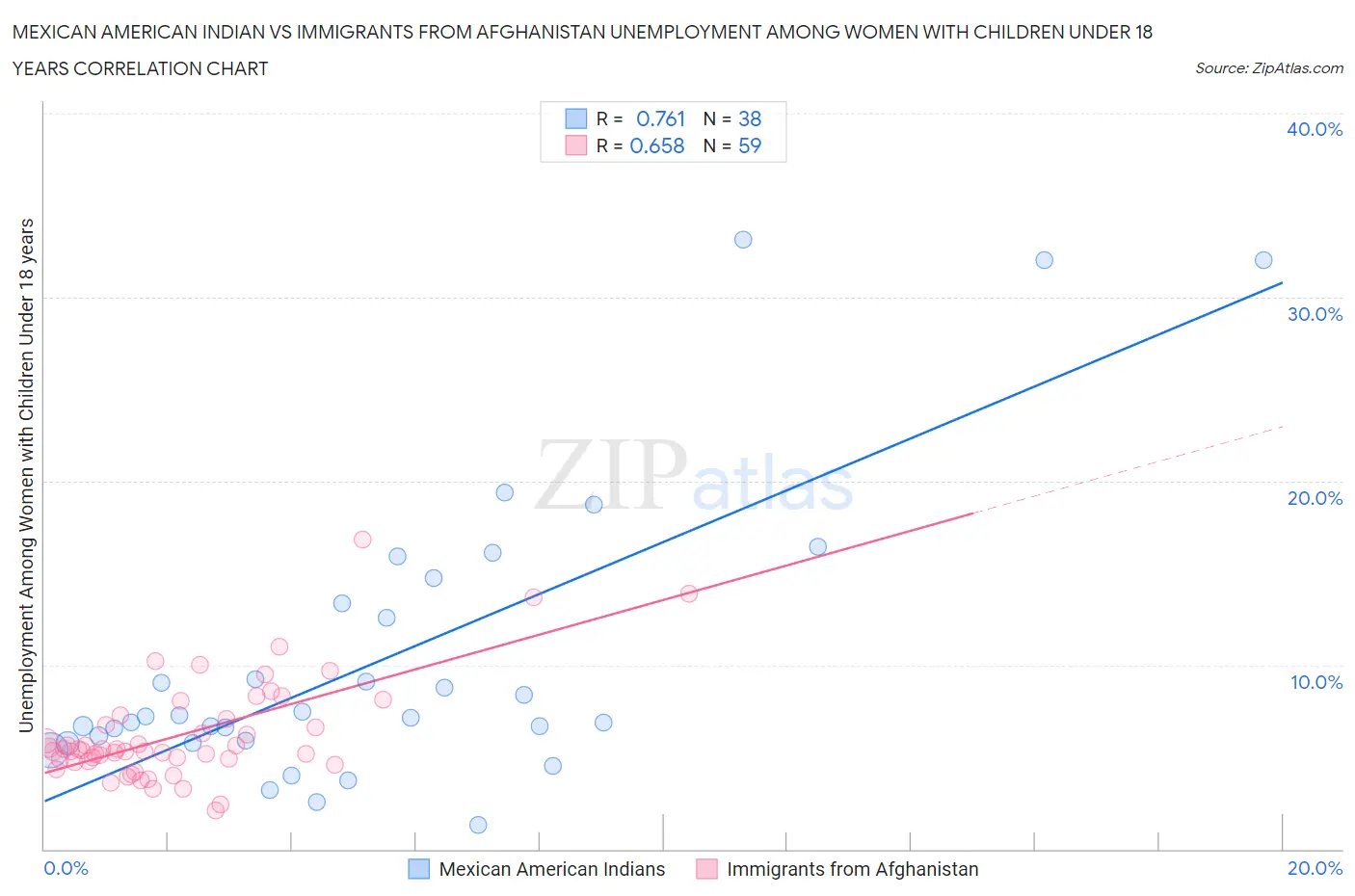 Mexican American Indian vs Immigrants from Afghanistan Unemployment Among Women with Children Under 18 years