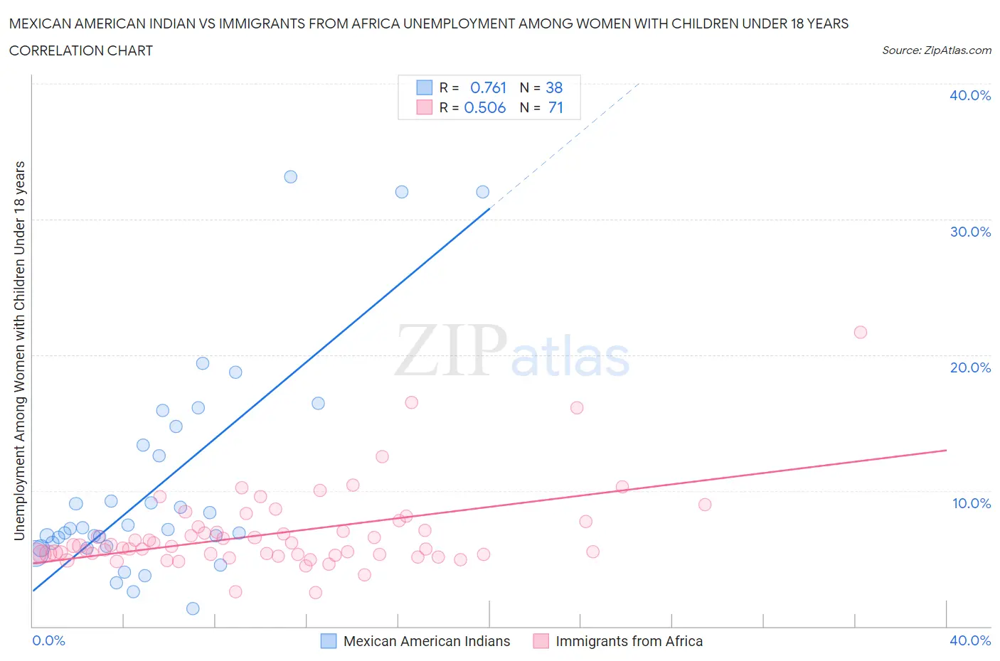 Mexican American Indian vs Immigrants from Africa Unemployment Among Women with Children Under 18 years