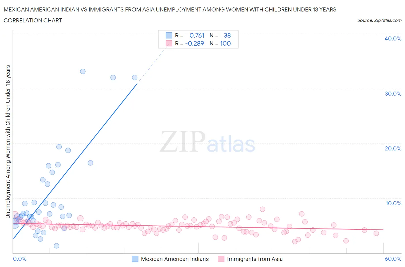 Mexican American Indian vs Immigrants from Asia Unemployment Among Women with Children Under 18 years