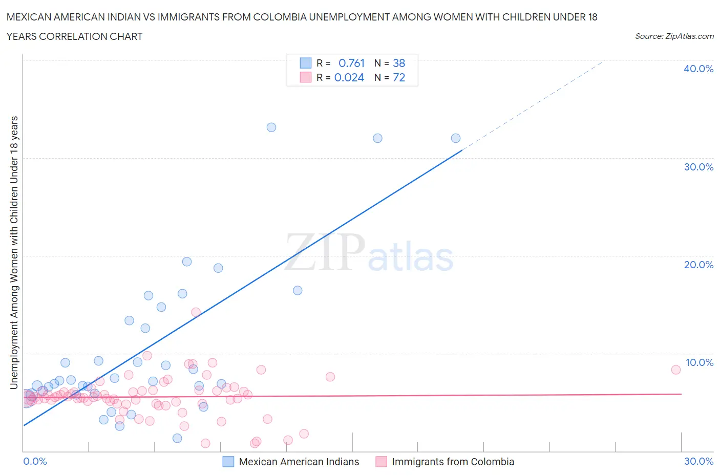 Mexican American Indian vs Immigrants from Colombia Unemployment Among Women with Children Under 18 years