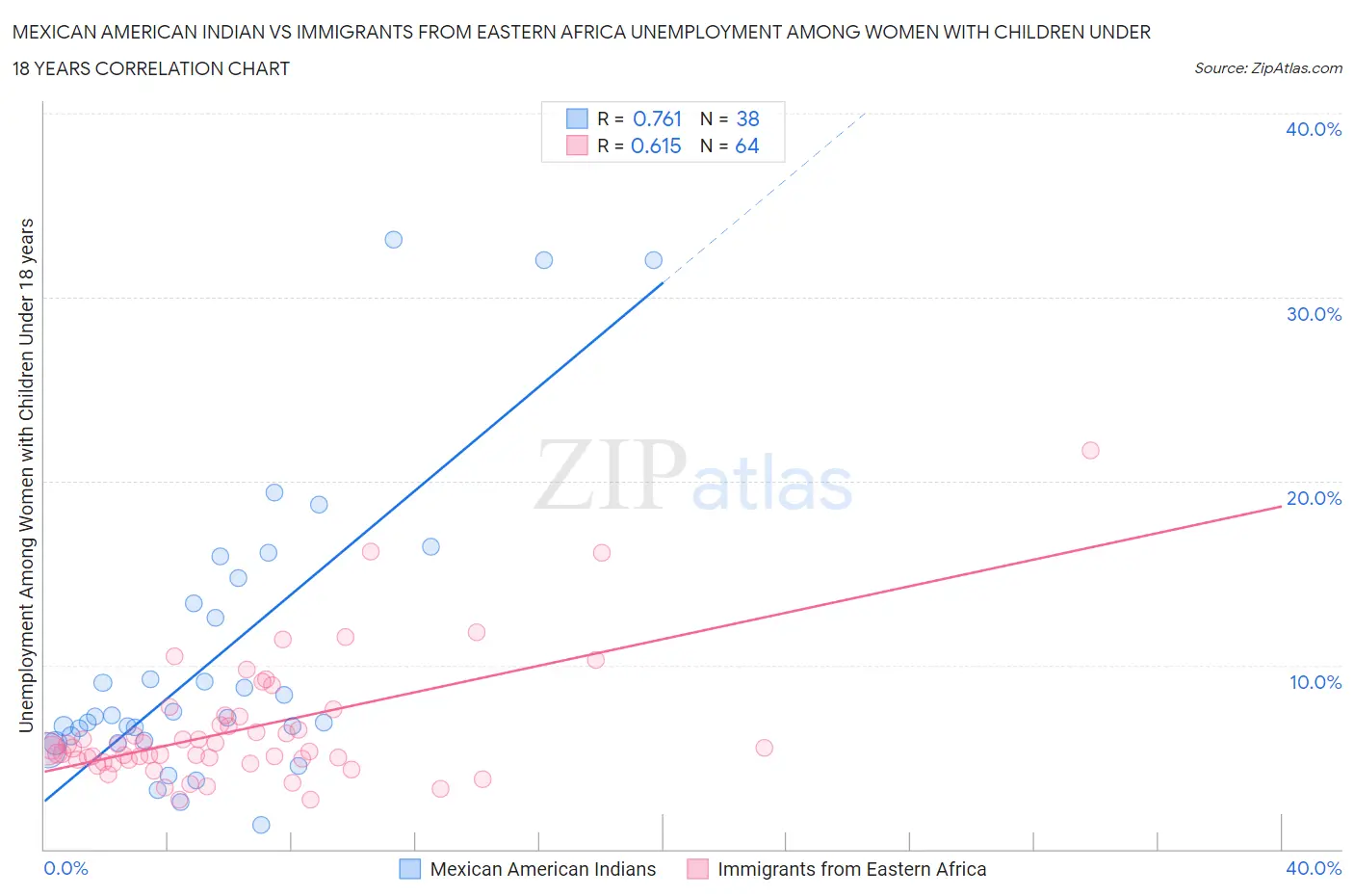 Mexican American Indian vs Immigrants from Eastern Africa Unemployment Among Women with Children Under 18 years