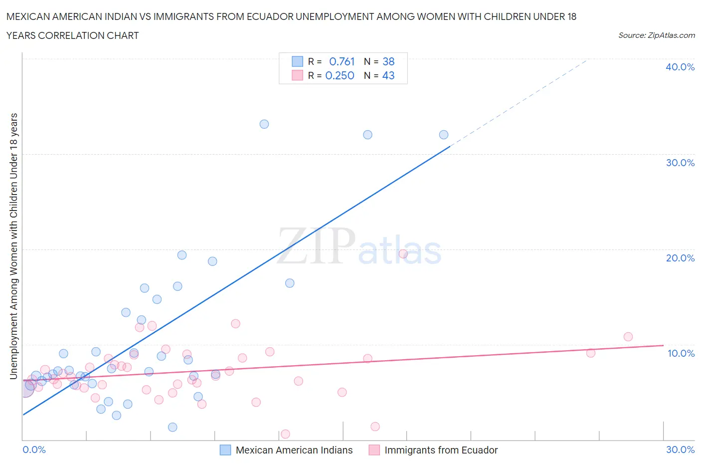 Mexican American Indian vs Immigrants from Ecuador Unemployment Among Women with Children Under 18 years