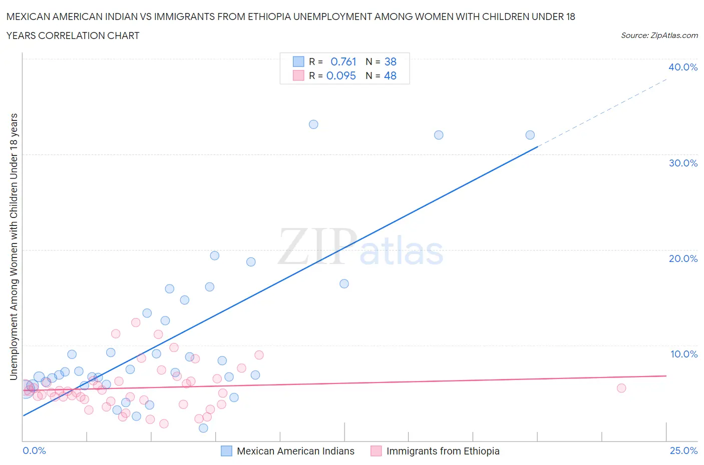 Mexican American Indian vs Immigrants from Ethiopia Unemployment Among Women with Children Under 18 years