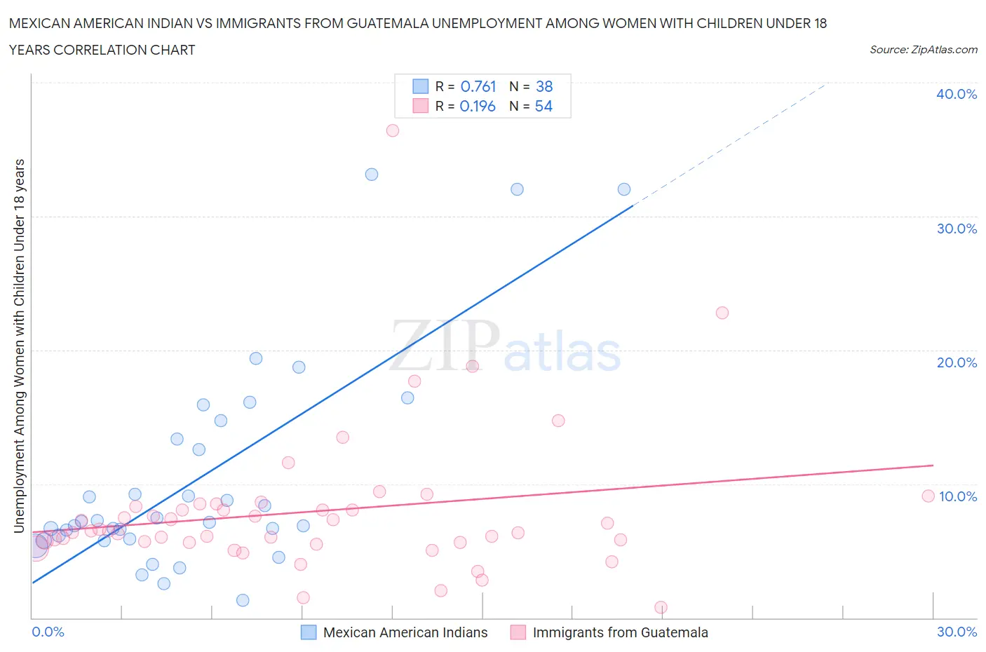 Mexican American Indian vs Immigrants from Guatemala Unemployment Among Women with Children Under 18 years