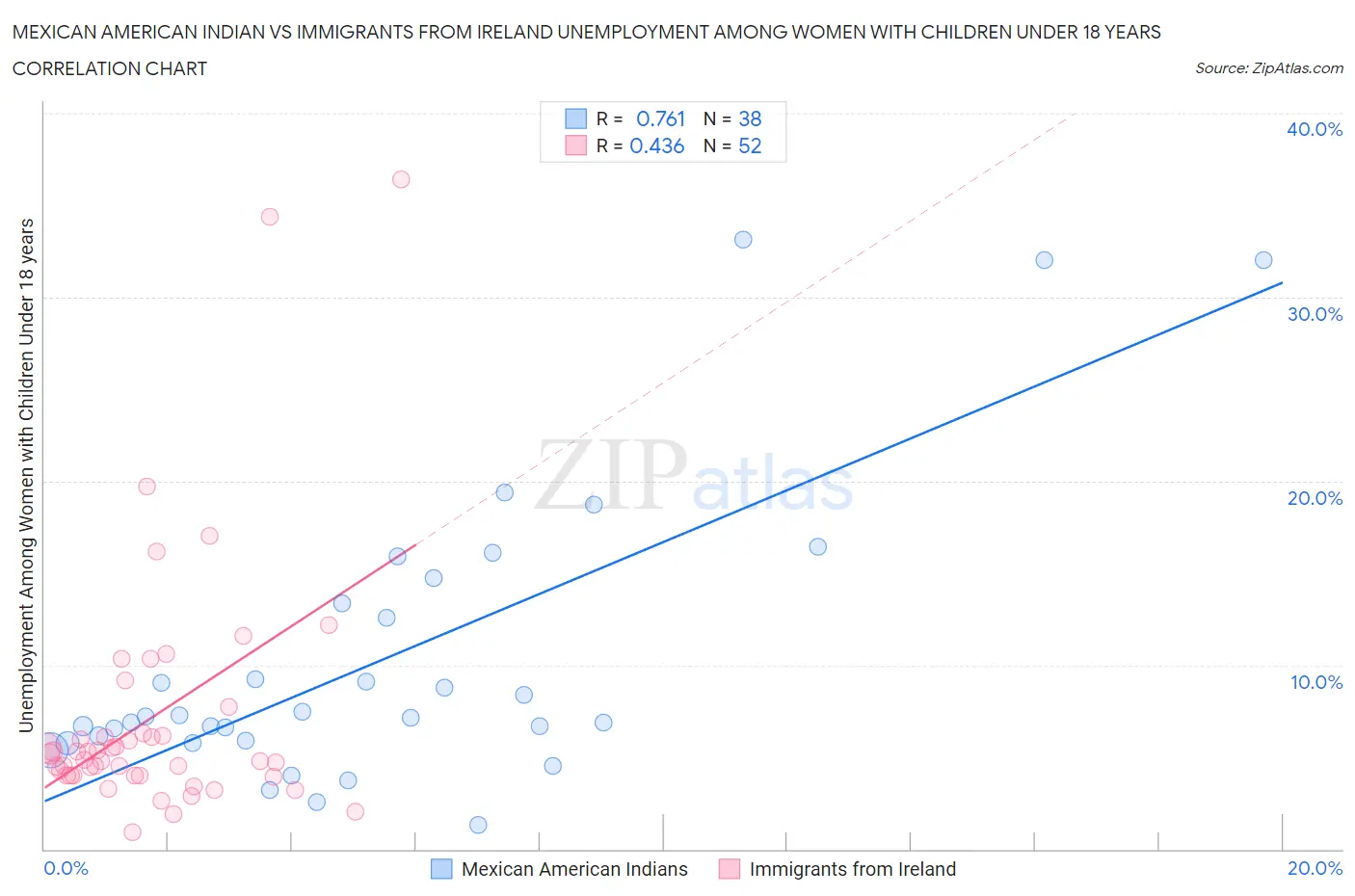 Mexican American Indian vs Immigrants from Ireland Unemployment Among Women with Children Under 18 years