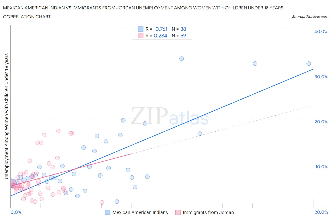 Mexican American Indian vs Immigrants from Jordan Unemployment Among Women with Children Under 18 years