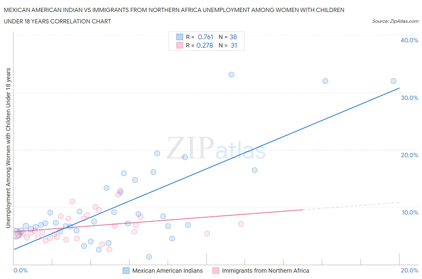 Mexican American Indian vs Immigrants from Northern Africa Unemployment Among Women with Children Under 18 years