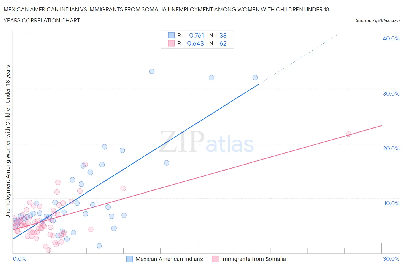 Mexican American Indian vs Immigrants from Somalia Unemployment Among Women with Children Under 18 years