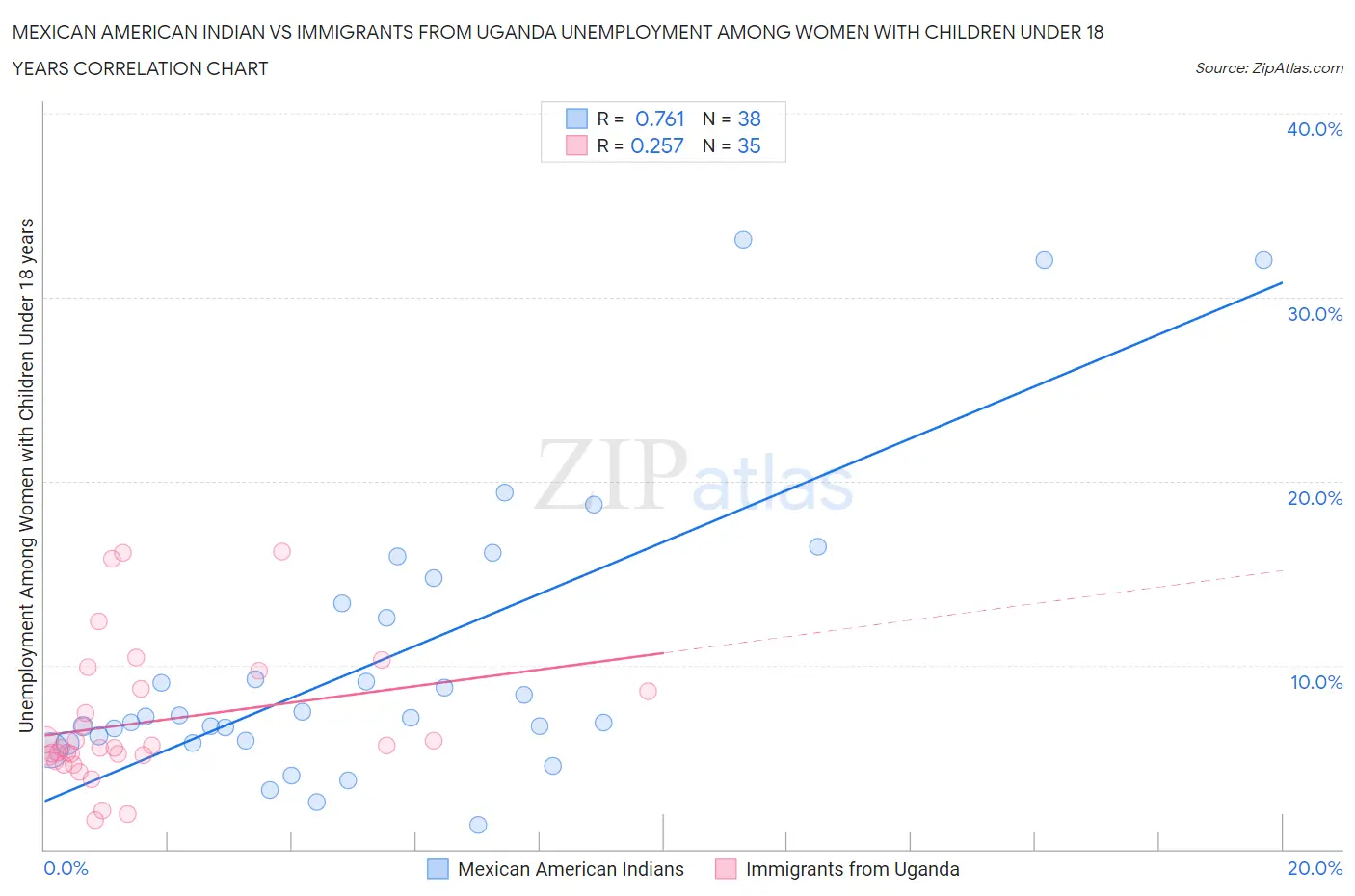 Mexican American Indian vs Immigrants from Uganda Unemployment Among Women with Children Under 18 years