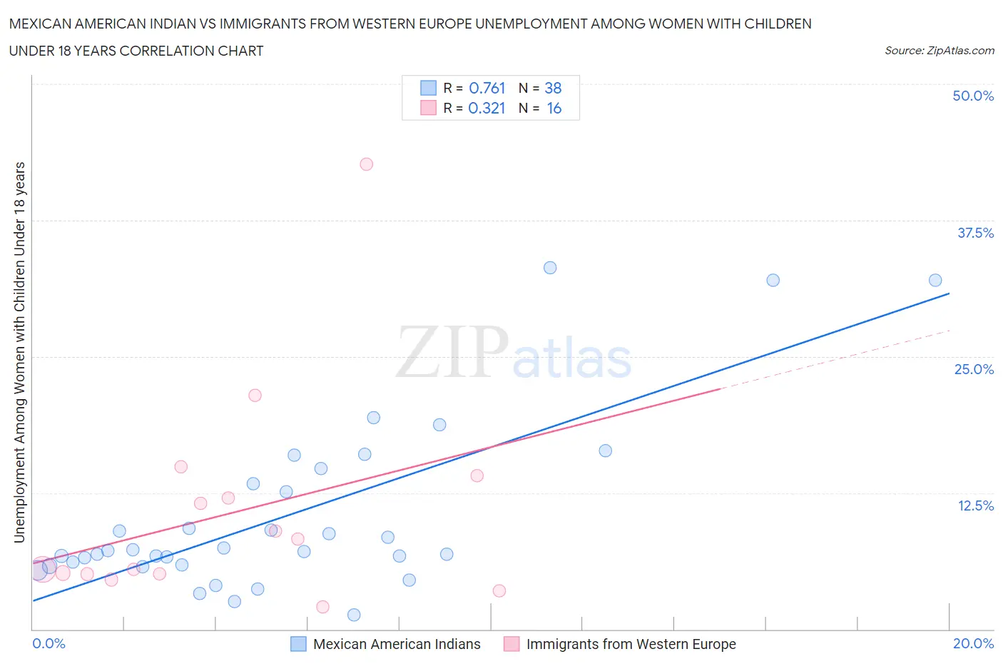 Mexican American Indian vs Immigrants from Western Europe Unemployment Among Women with Children Under 18 years