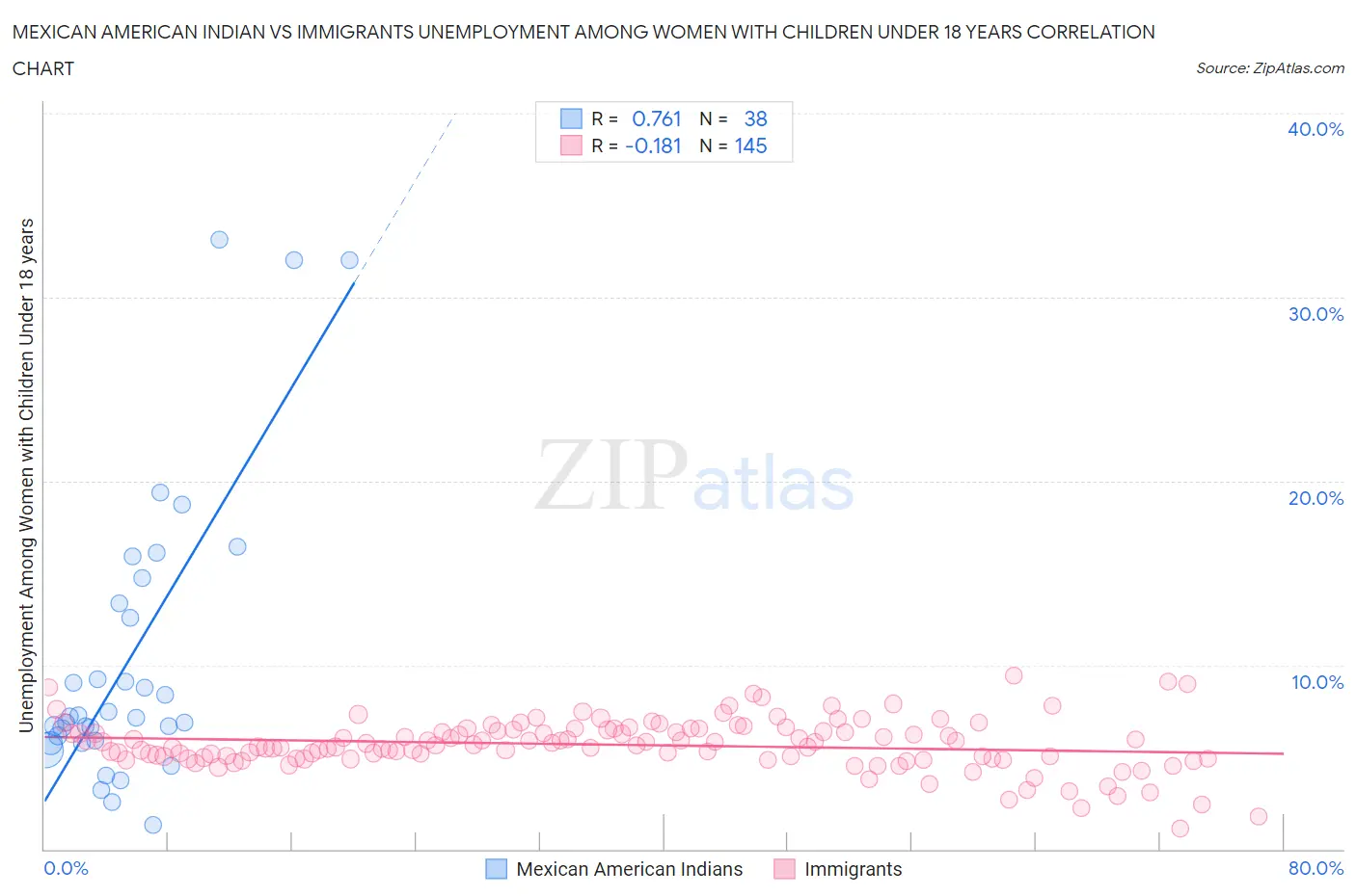 Mexican American Indian vs Immigrants Unemployment Among Women with Children Under 18 years