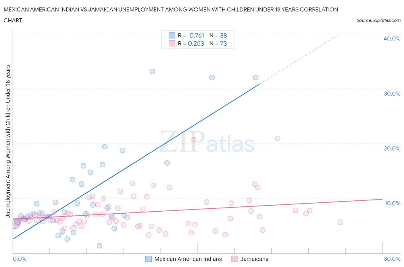 Mexican American Indian vs Jamaican Unemployment Among Women with Children Under 18 years