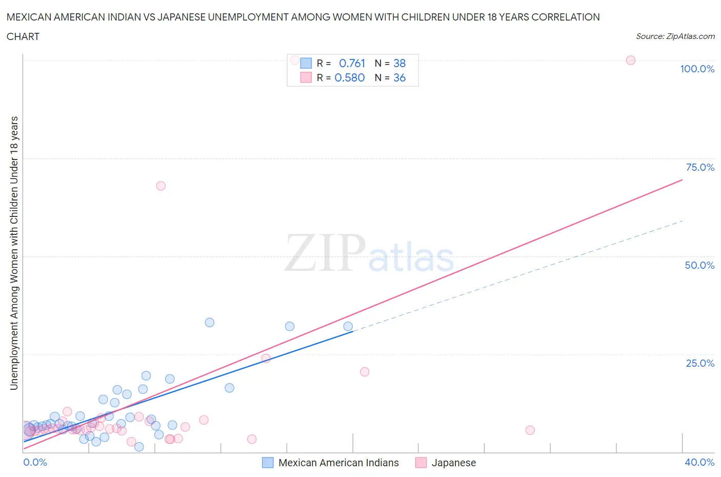 Mexican American Indian vs Japanese Unemployment Among Women with Children Under 18 years