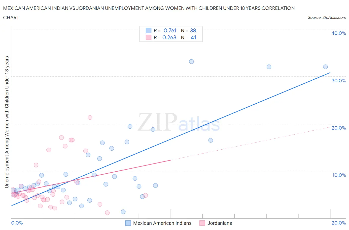 Mexican American Indian vs Jordanian Unemployment Among Women with Children Under 18 years