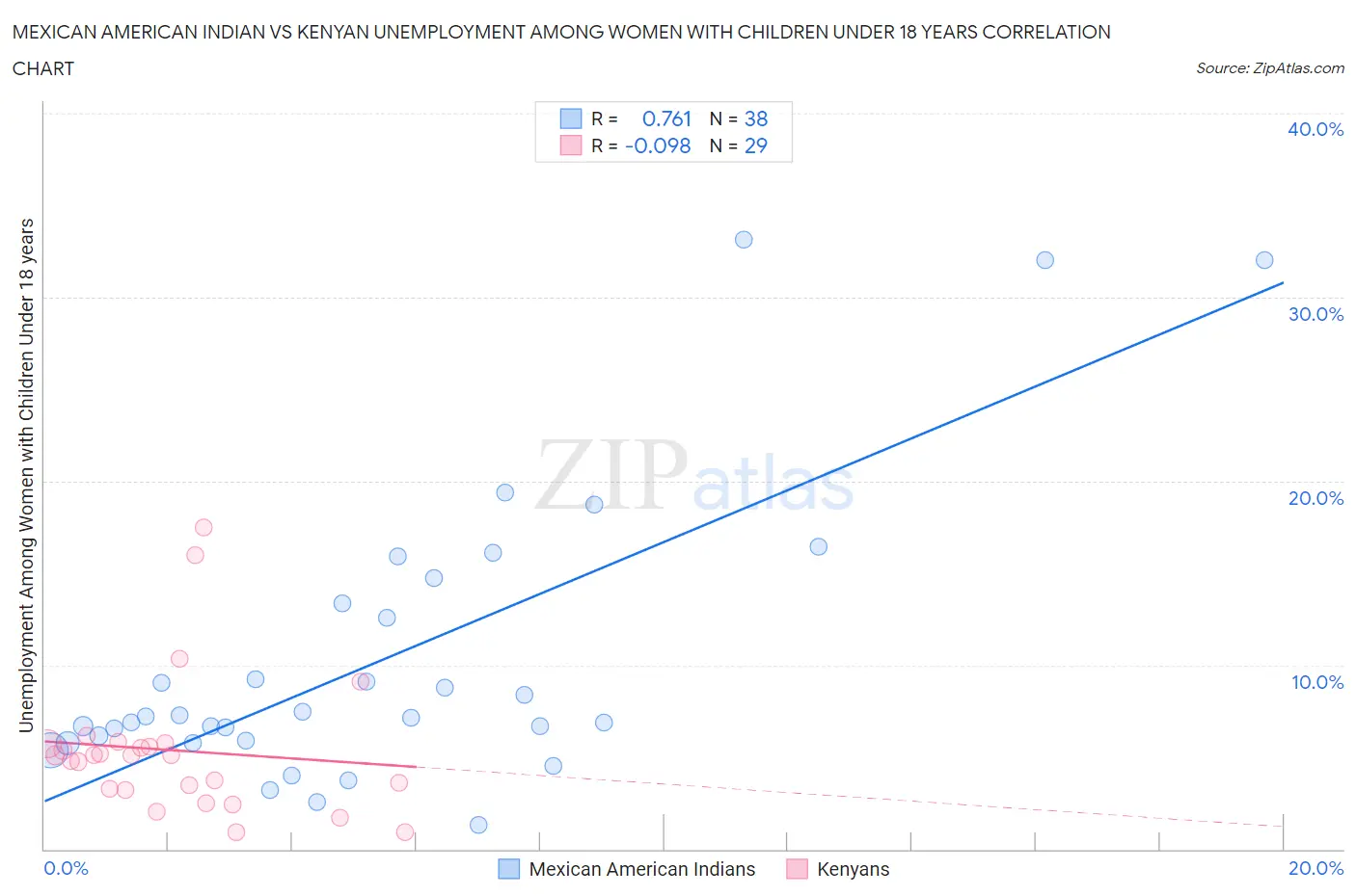 Mexican American Indian vs Kenyan Unemployment Among Women with Children Under 18 years