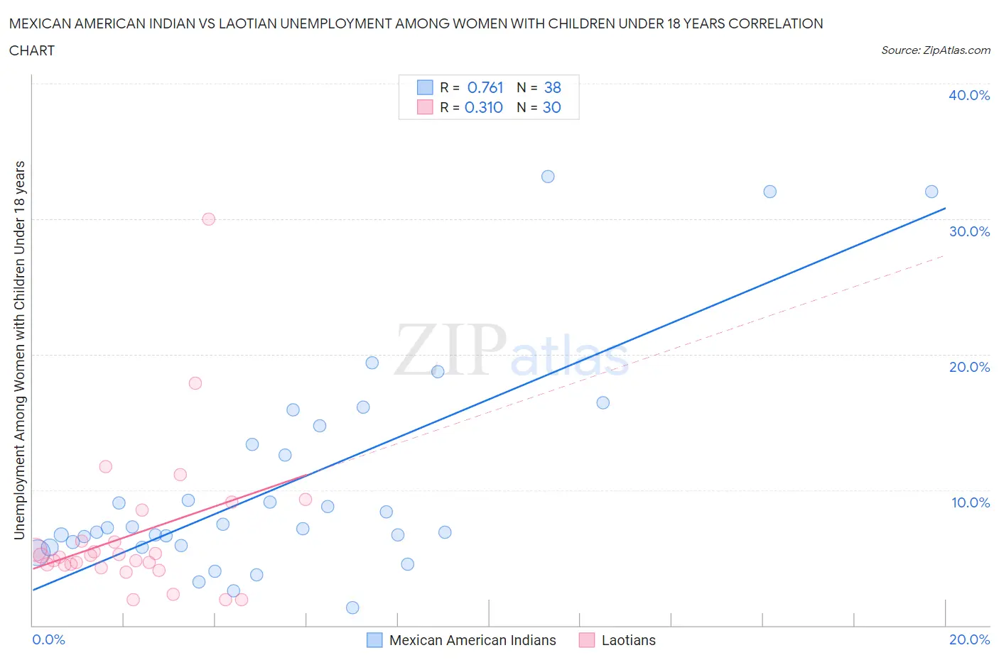 Mexican American Indian vs Laotian Unemployment Among Women with Children Under 18 years