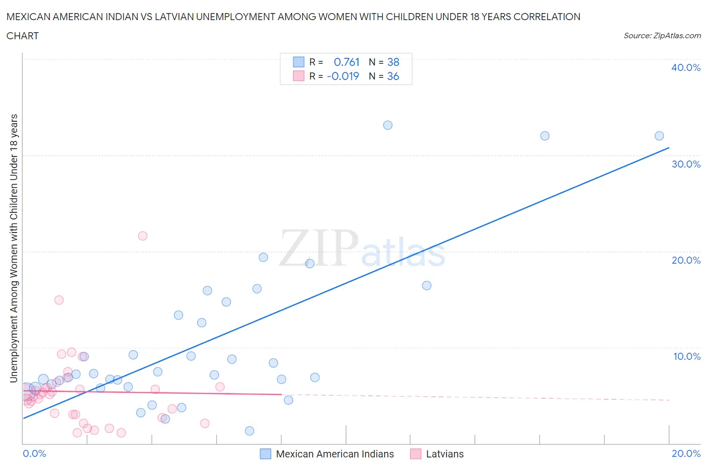 Mexican American Indian vs Latvian Unemployment Among Women with Children Under 18 years