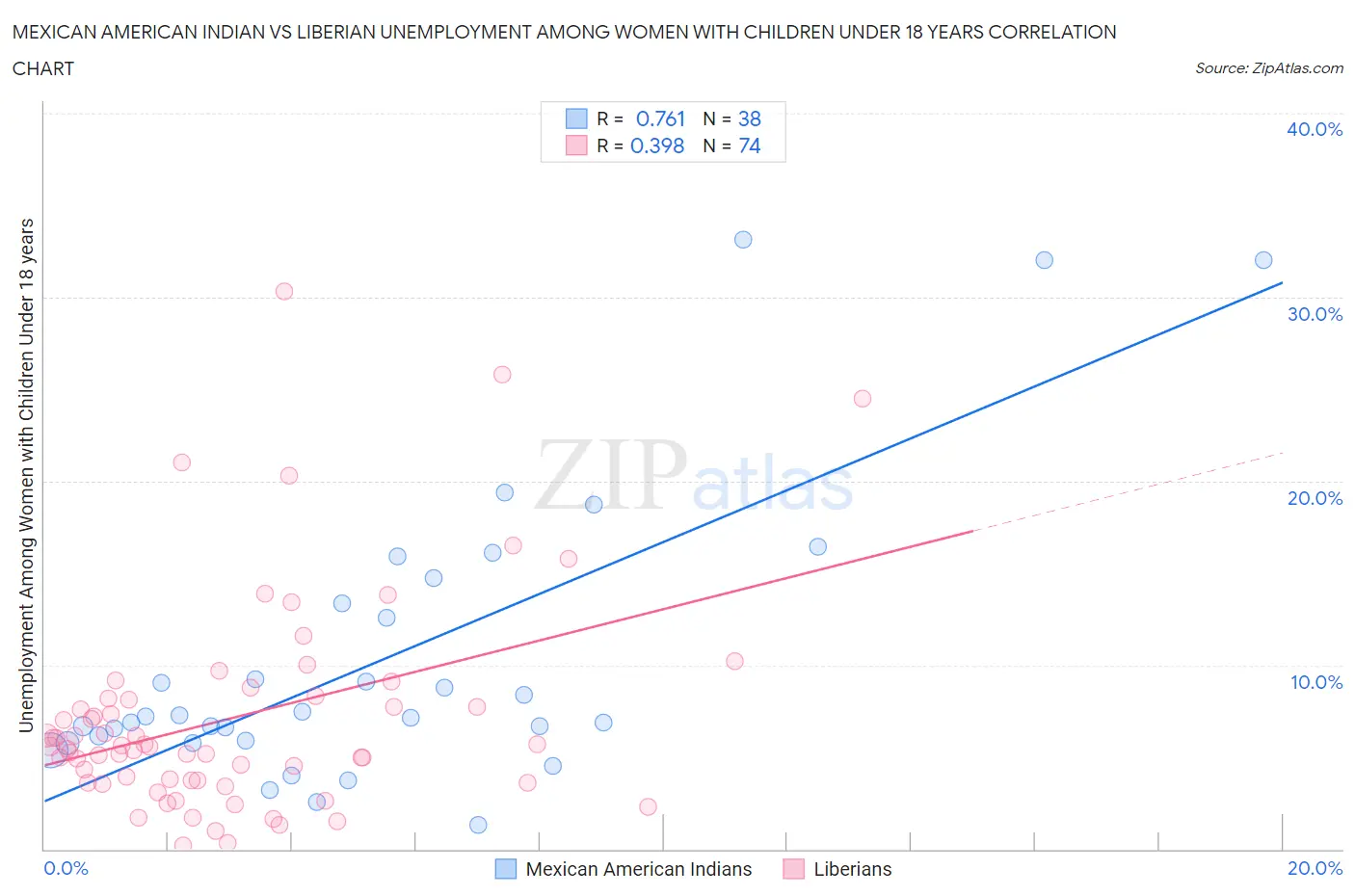 Mexican American Indian vs Liberian Unemployment Among Women with Children Under 18 years