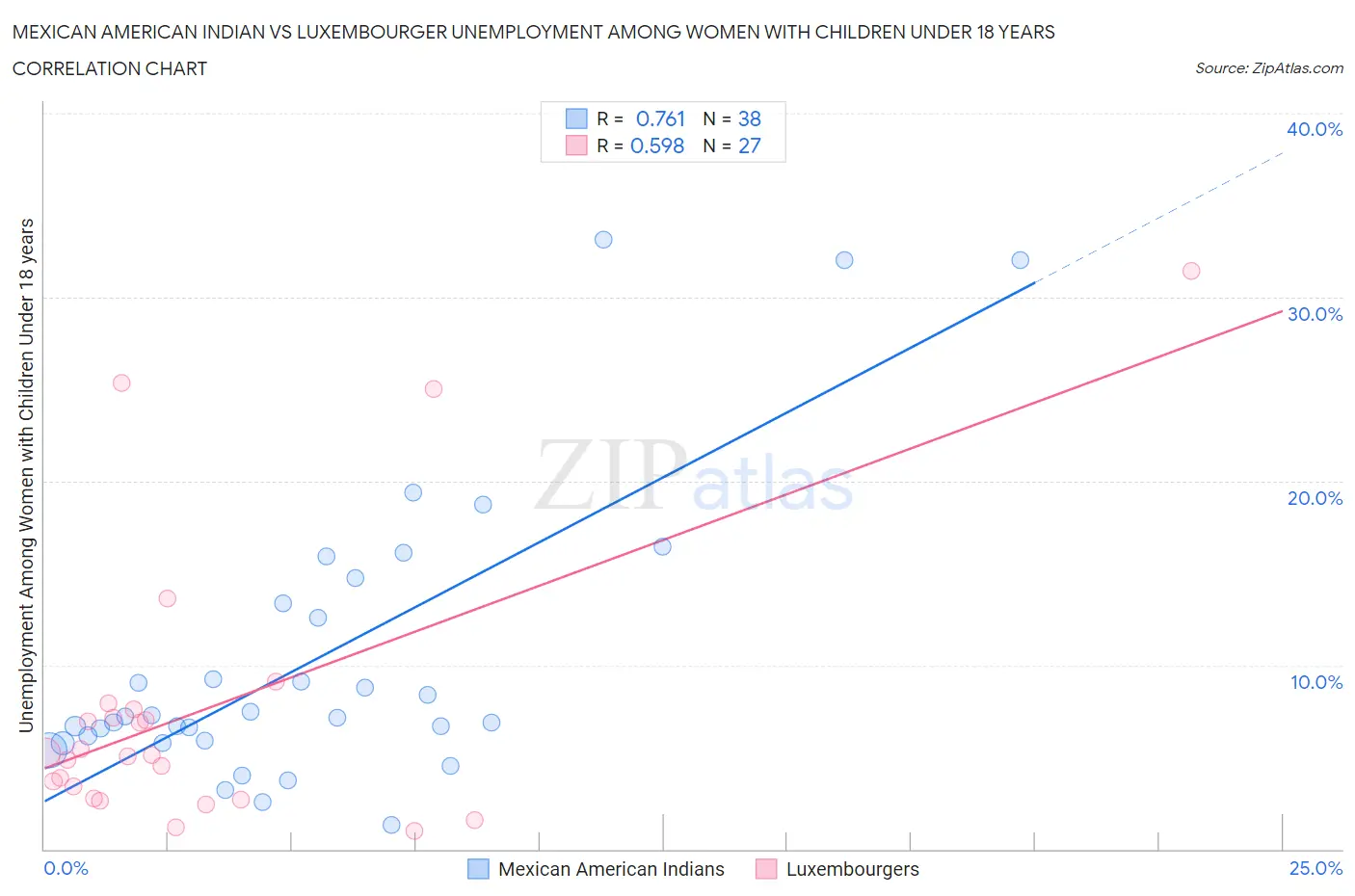 Mexican American Indian vs Luxembourger Unemployment Among Women with Children Under 18 years