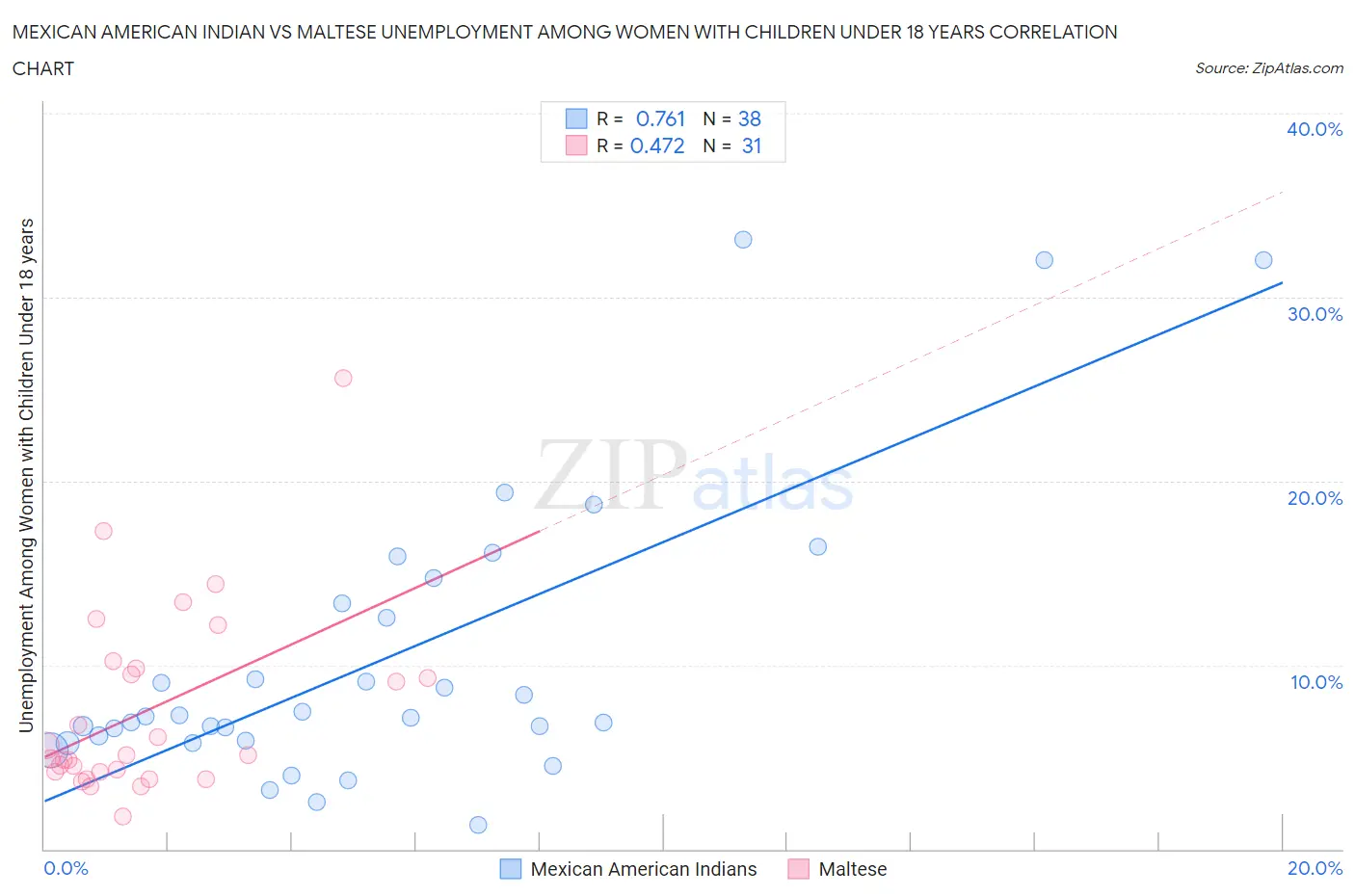 Mexican American Indian vs Maltese Unemployment Among Women with Children Under 18 years