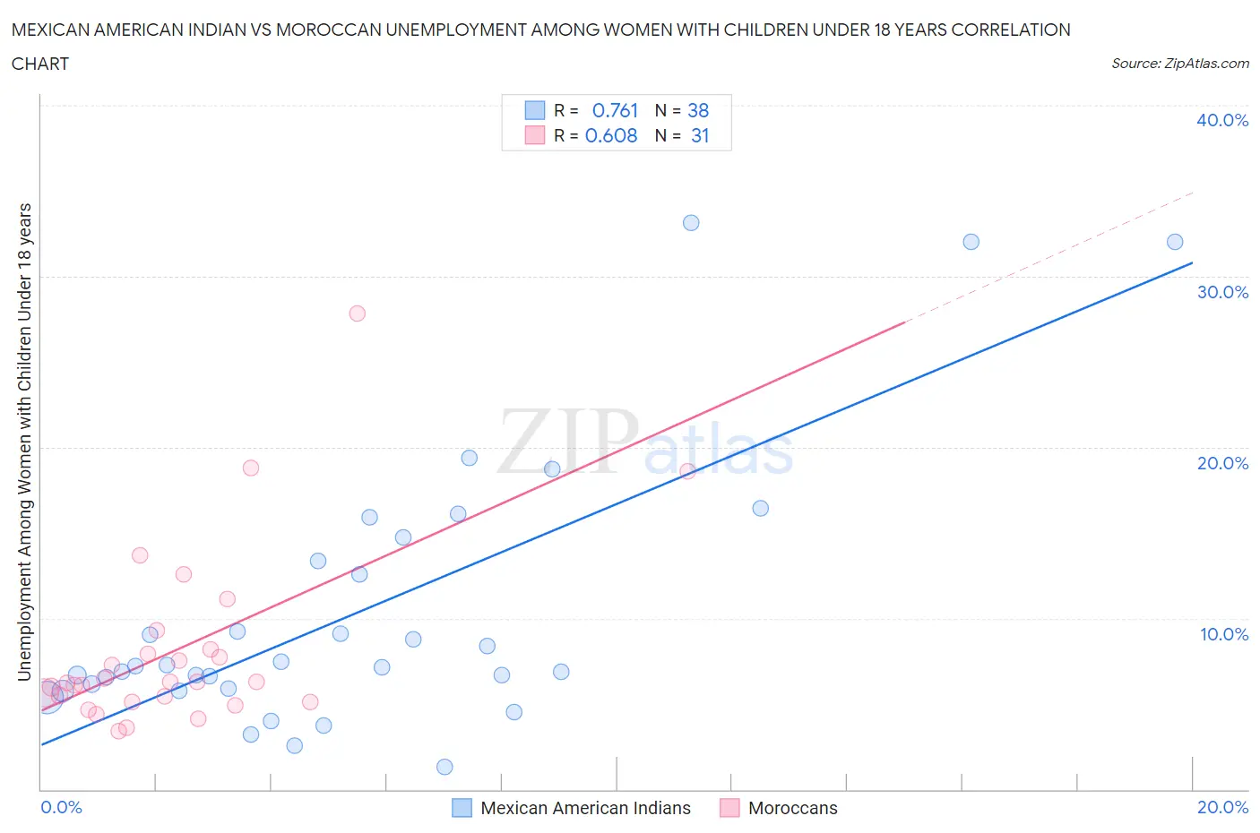 Mexican American Indian vs Moroccan Unemployment Among Women with Children Under 18 years