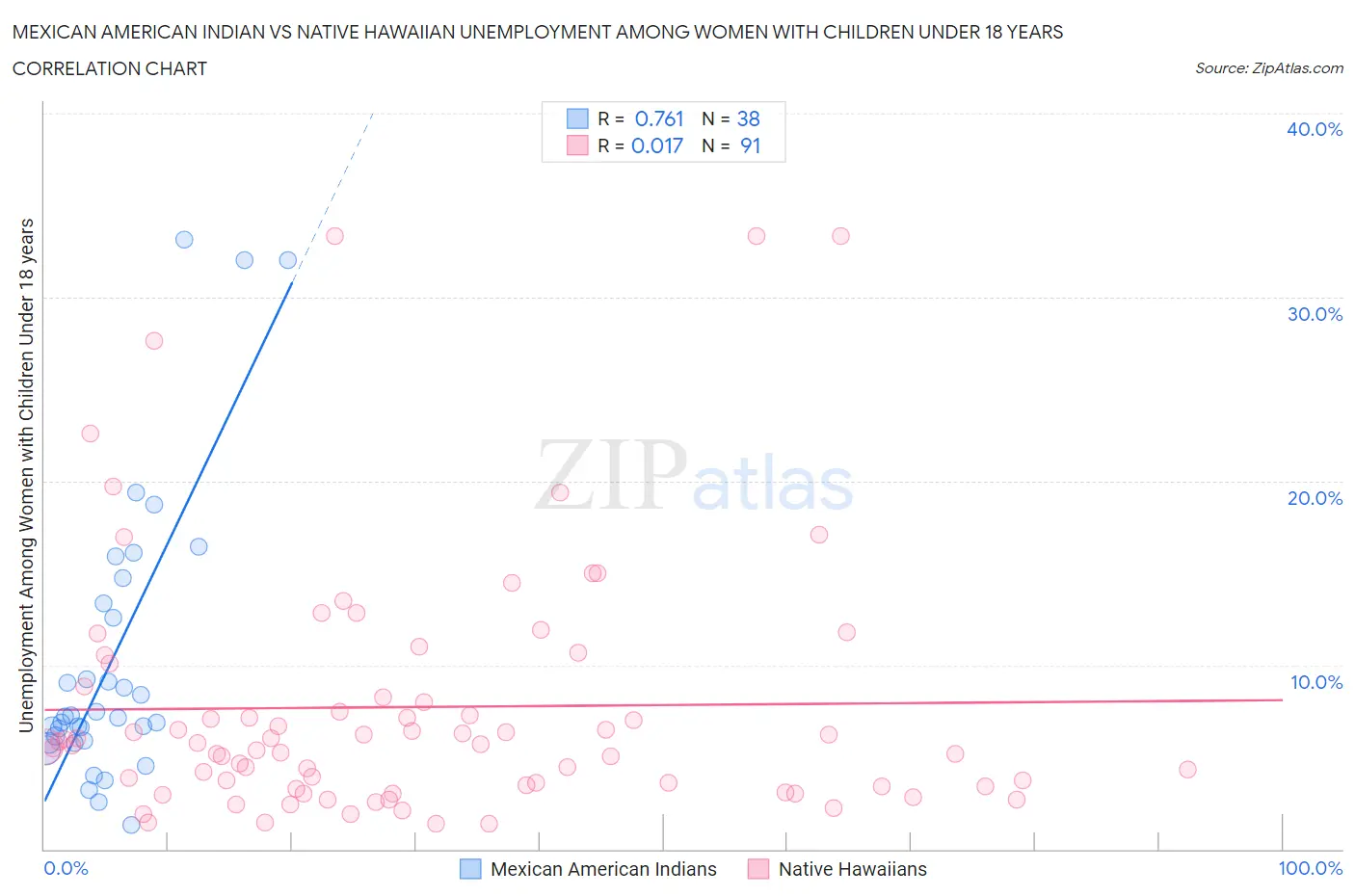 Mexican American Indian vs Native Hawaiian Unemployment Among Women with Children Under 18 years