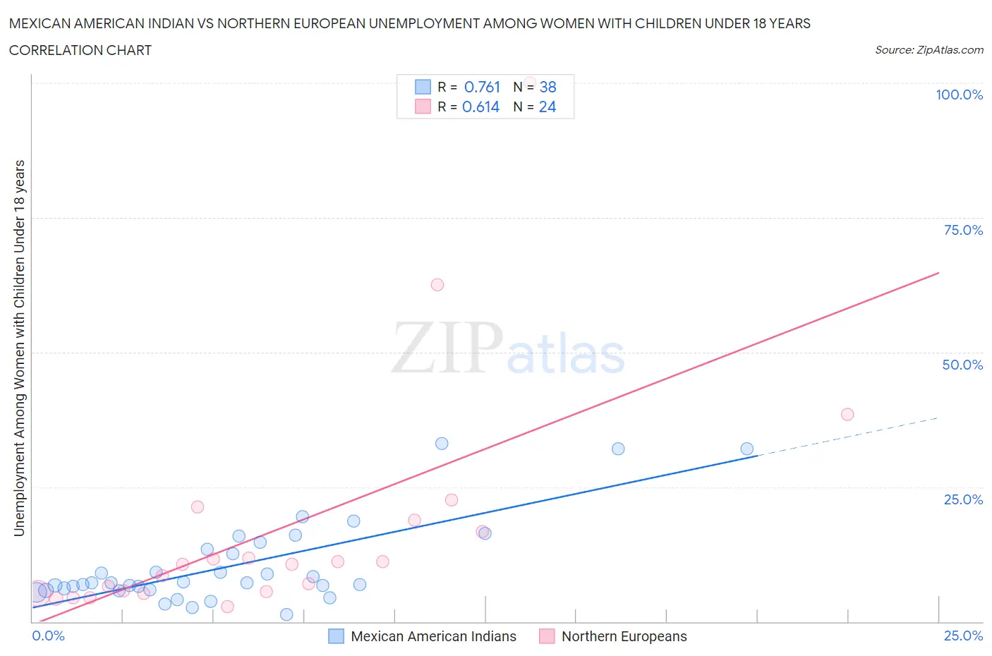 Mexican American Indian vs Northern European Unemployment Among Women with Children Under 18 years