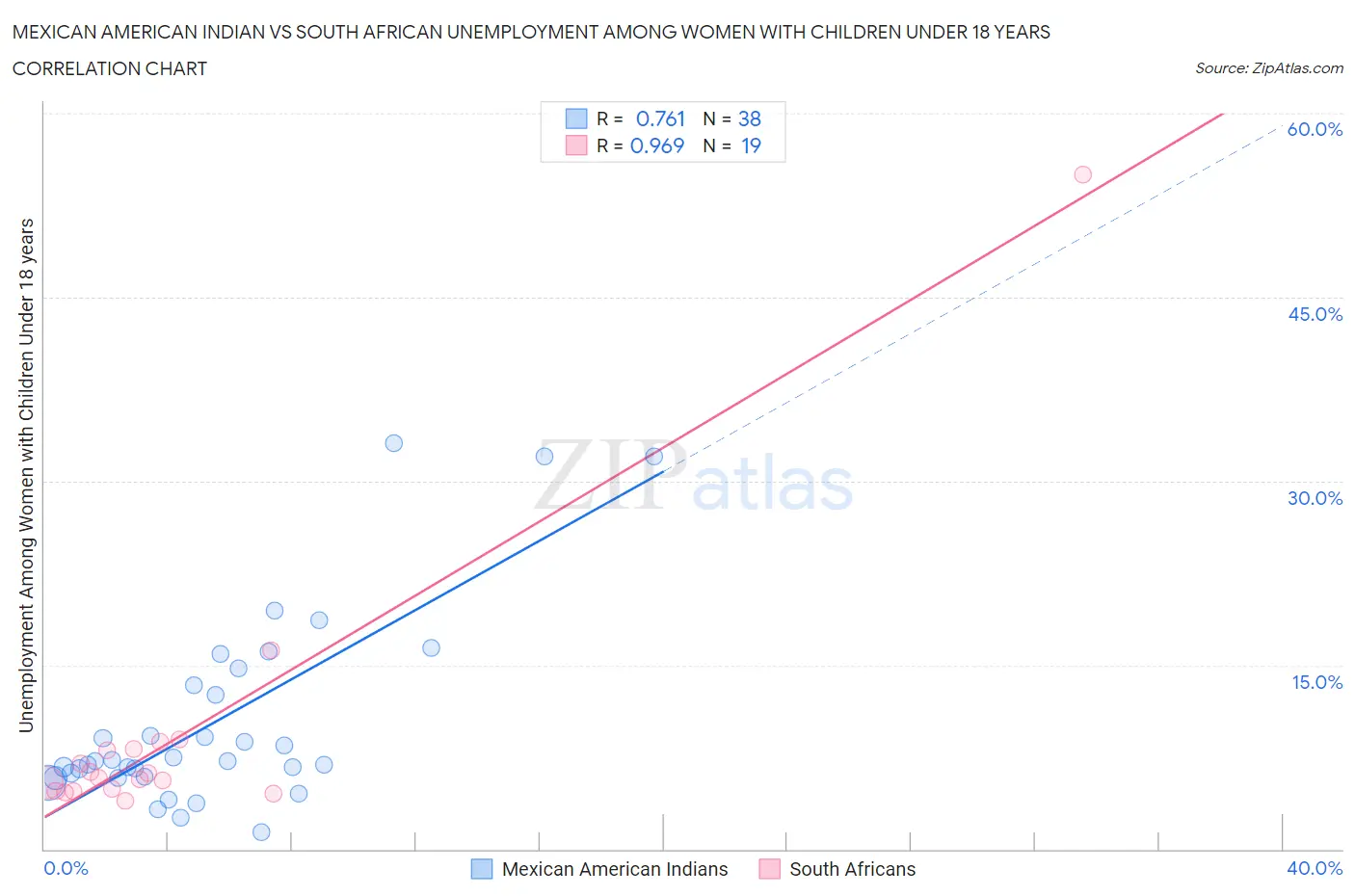 Mexican American Indian vs South African Unemployment Among Women with Children Under 18 years