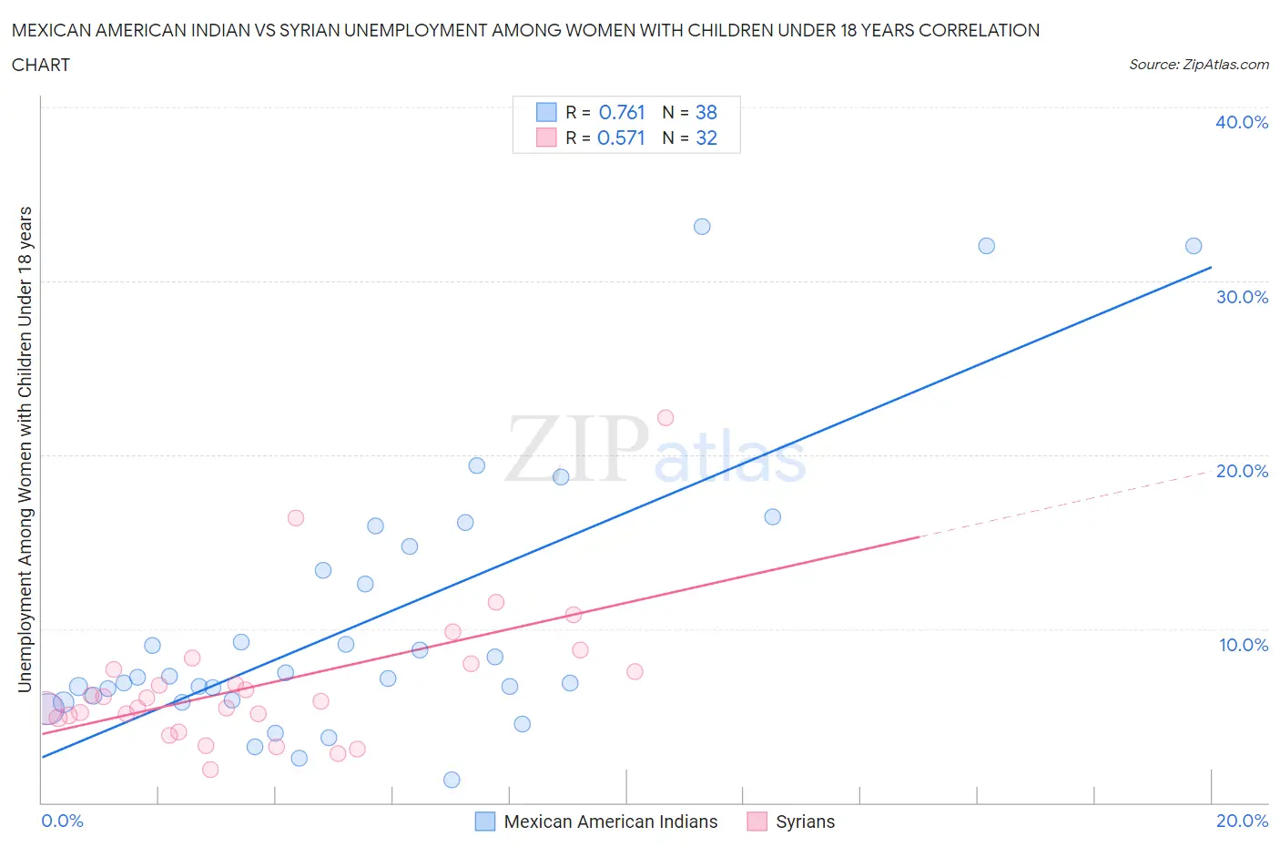 Mexican American Indian vs Syrian Unemployment Among Women with Children Under 18 years