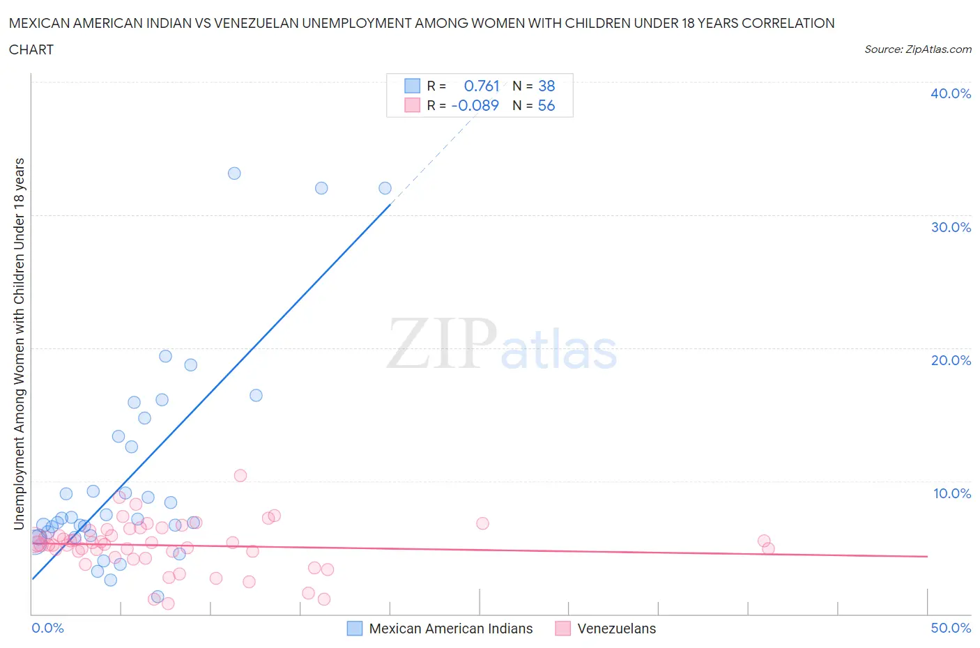 Mexican American Indian vs Venezuelan Unemployment Among Women with Children Under 18 years