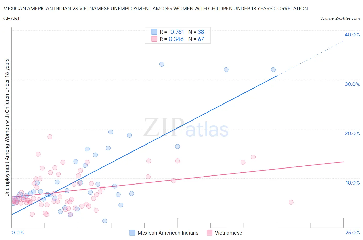 Mexican American Indian vs Vietnamese Unemployment Among Women with Children Under 18 years