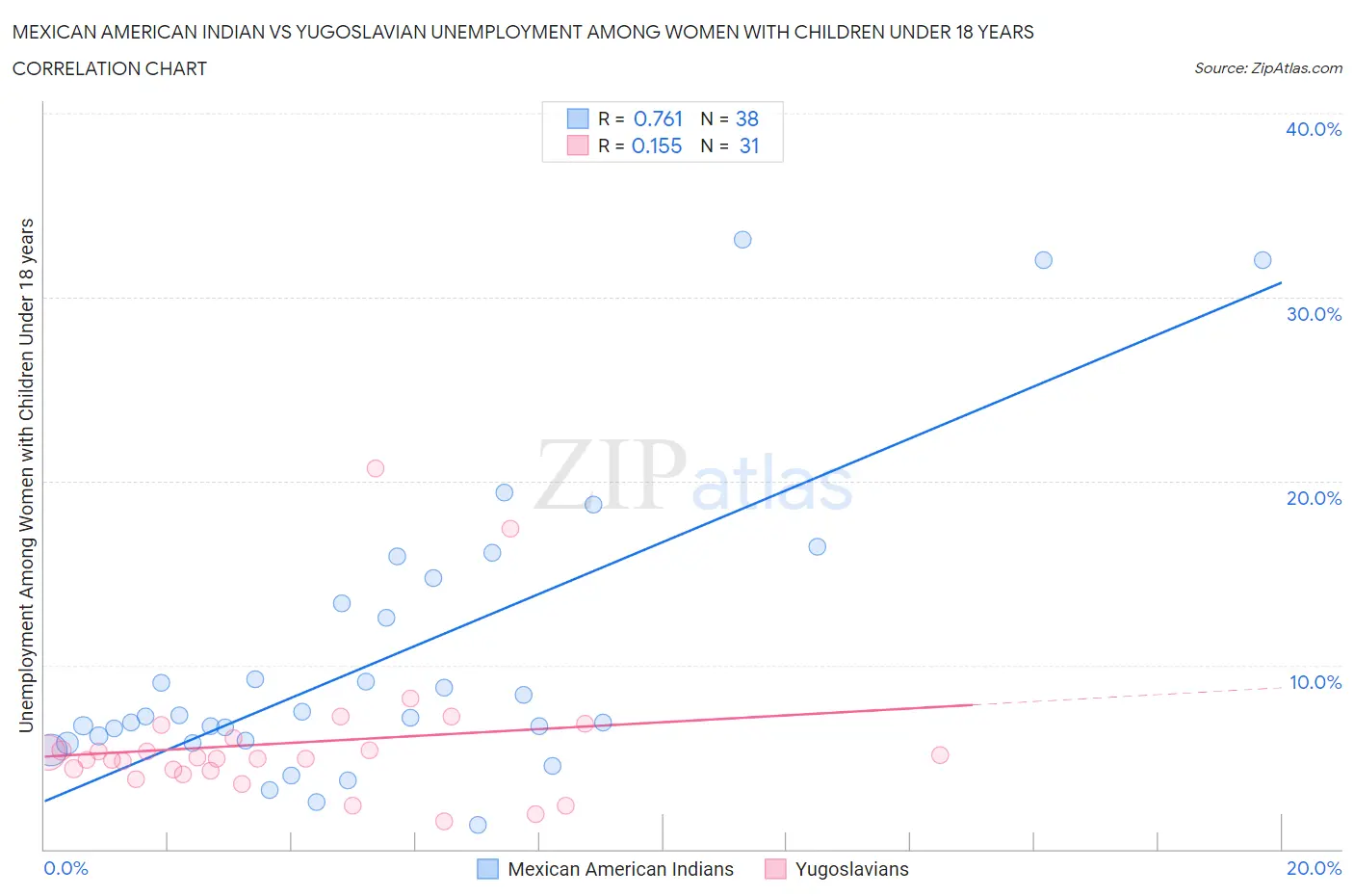 Mexican American Indian vs Yugoslavian Unemployment Among Women with Children Under 18 years