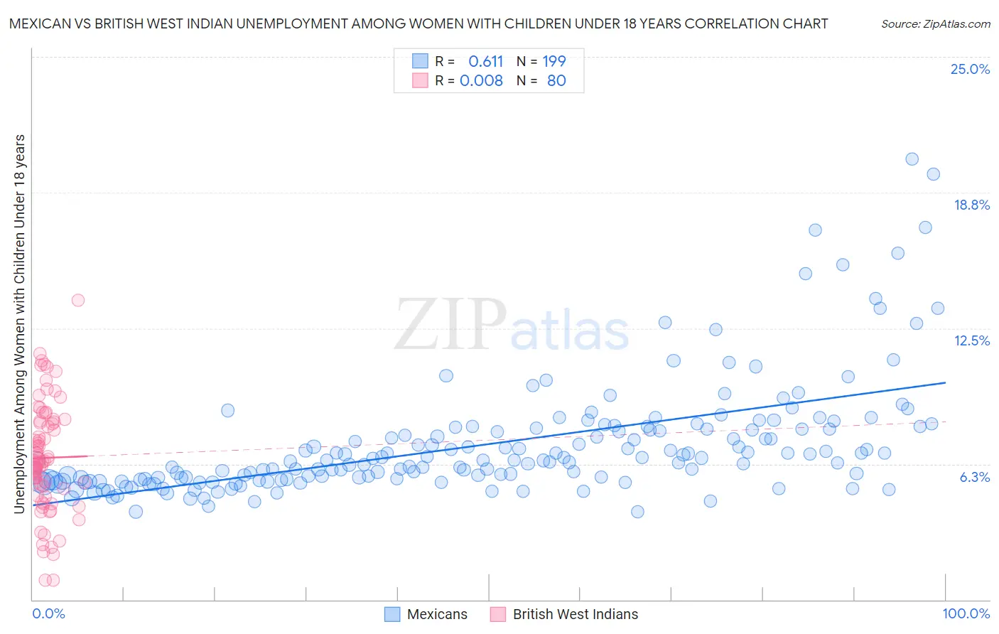 Mexican vs British West Indian Unemployment Among Women with Children Under 18 years