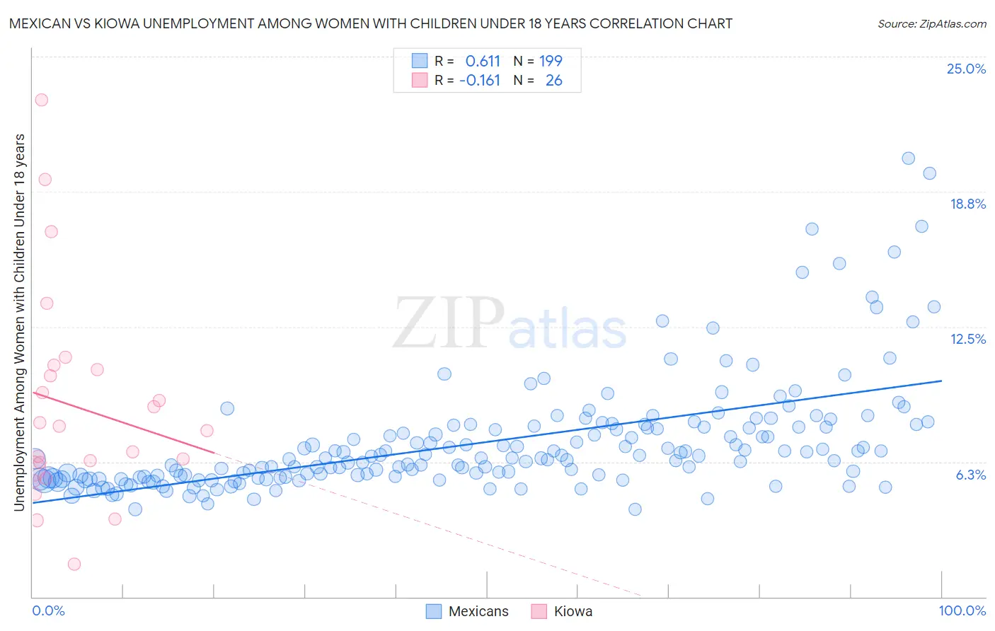 Mexican vs Kiowa Unemployment Among Women with Children Under 18 years