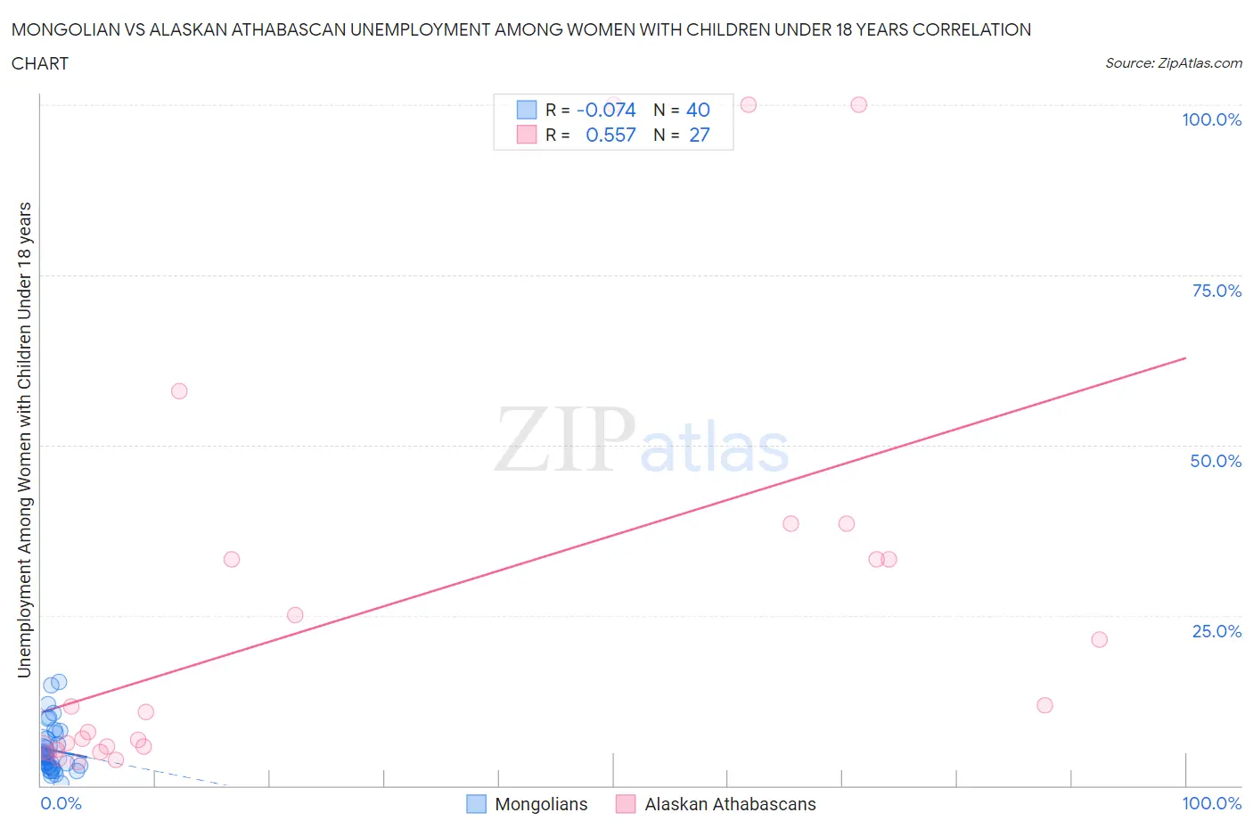 Mongolian vs Alaskan Athabascan Unemployment Among Women with Children Under 18 years