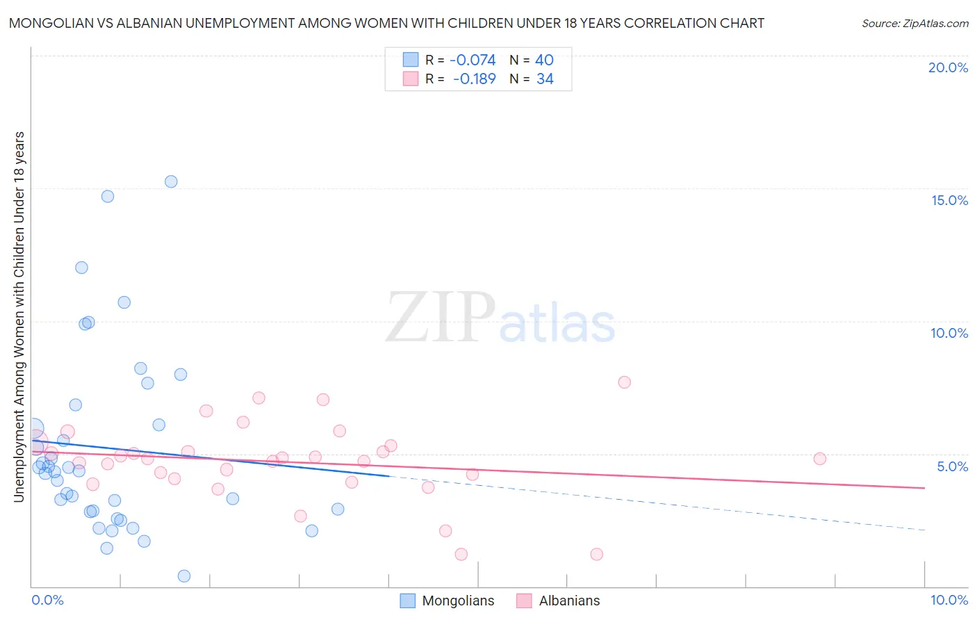 Mongolian vs Albanian Unemployment Among Women with Children Under 18 years