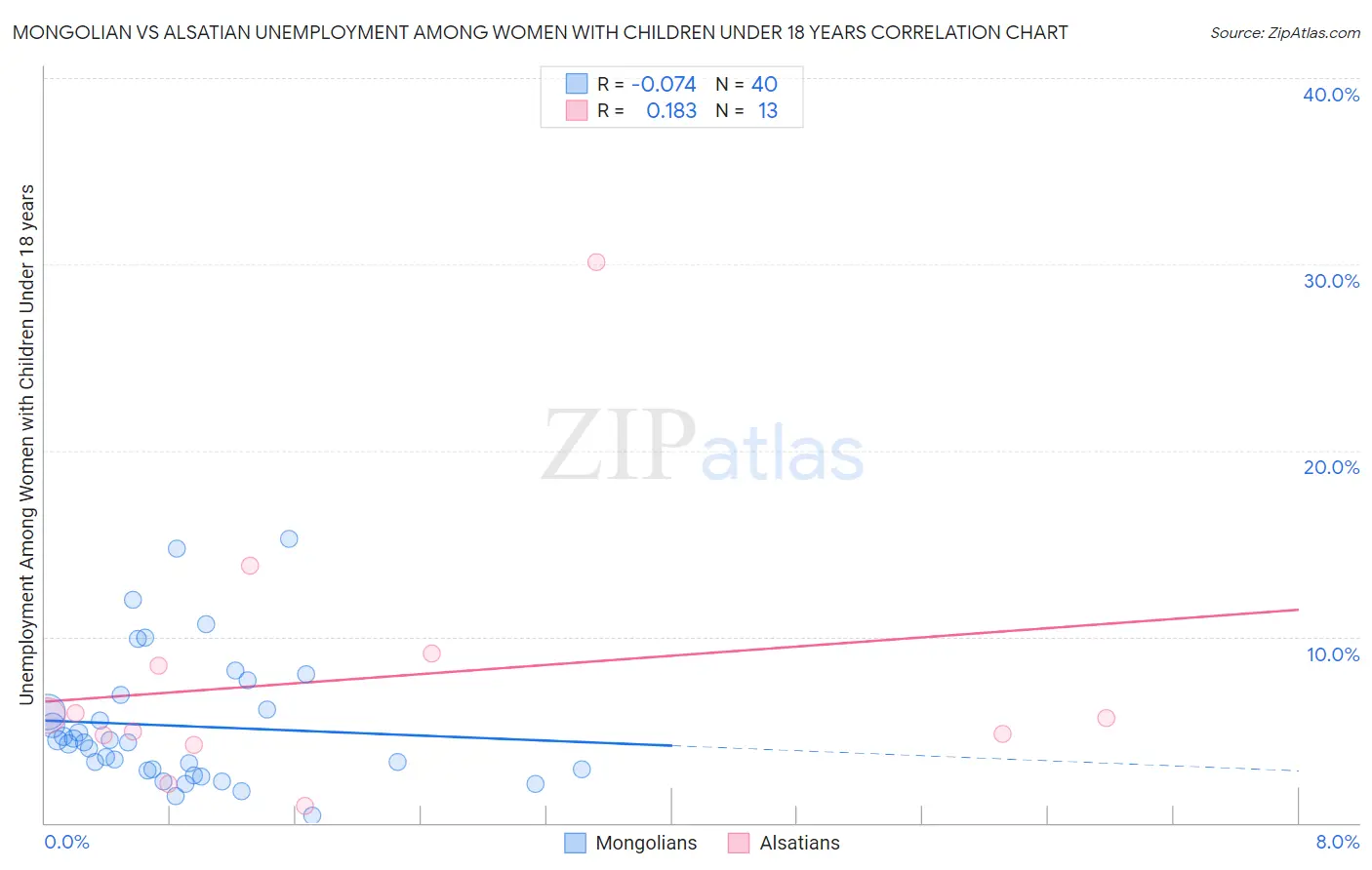 Mongolian vs Alsatian Unemployment Among Women with Children Under 18 years