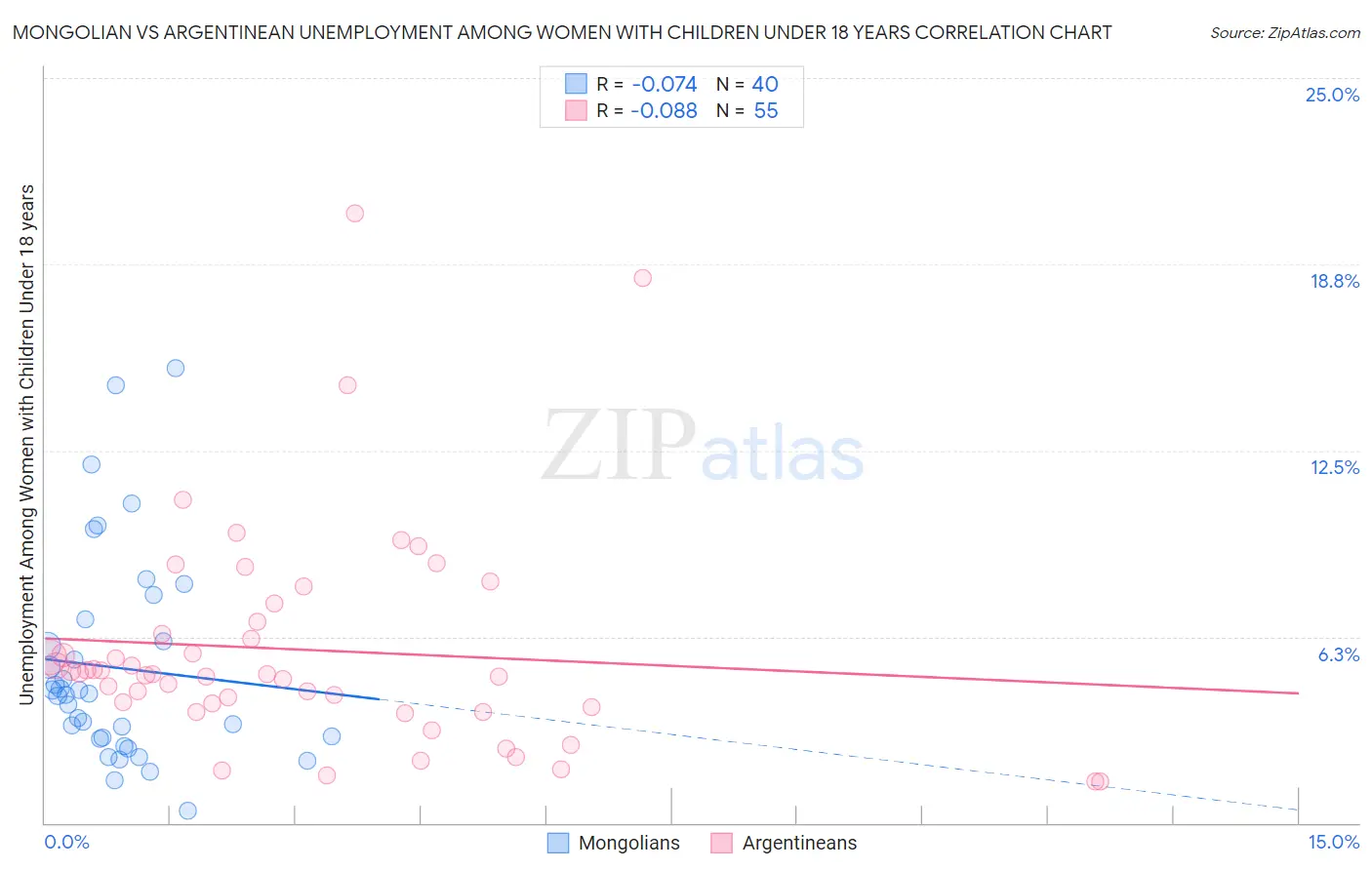 Mongolian vs Argentinean Unemployment Among Women with Children Under 18 years