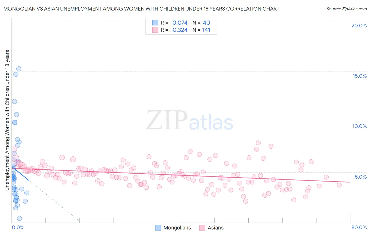 Mongolian vs Asian Unemployment Among Women with Children Under 18 years