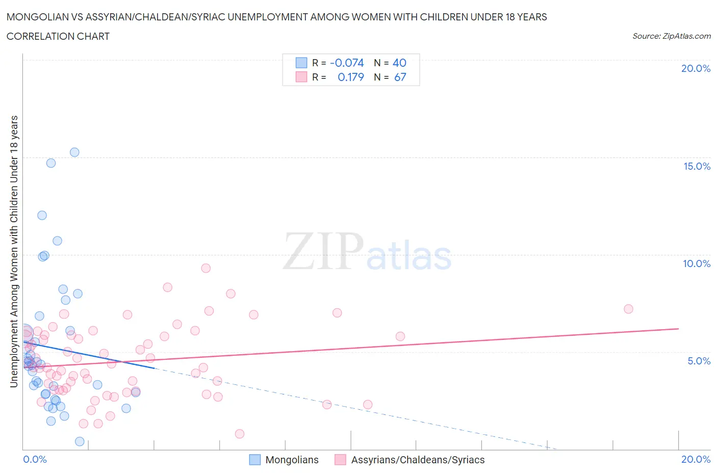 Mongolian vs Assyrian/Chaldean/Syriac Unemployment Among Women with Children Under 18 years