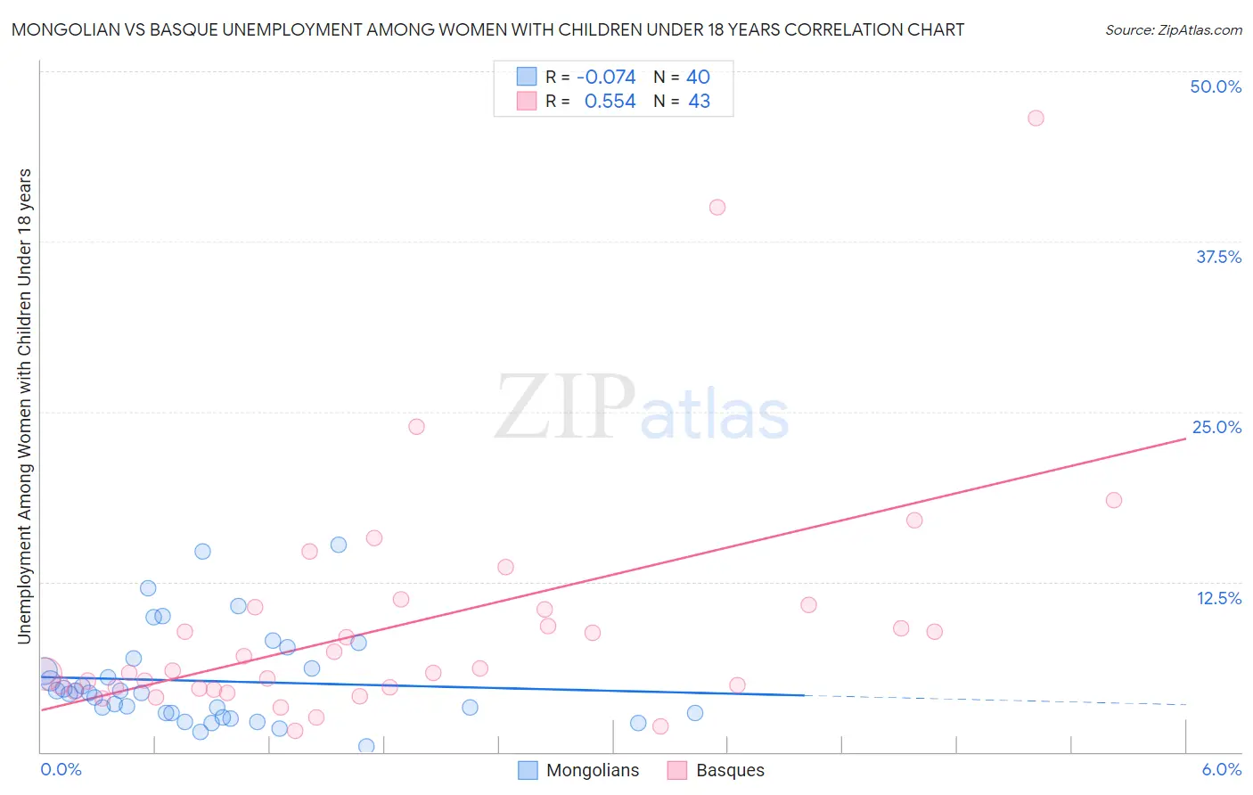 Mongolian vs Basque Unemployment Among Women with Children Under 18 years