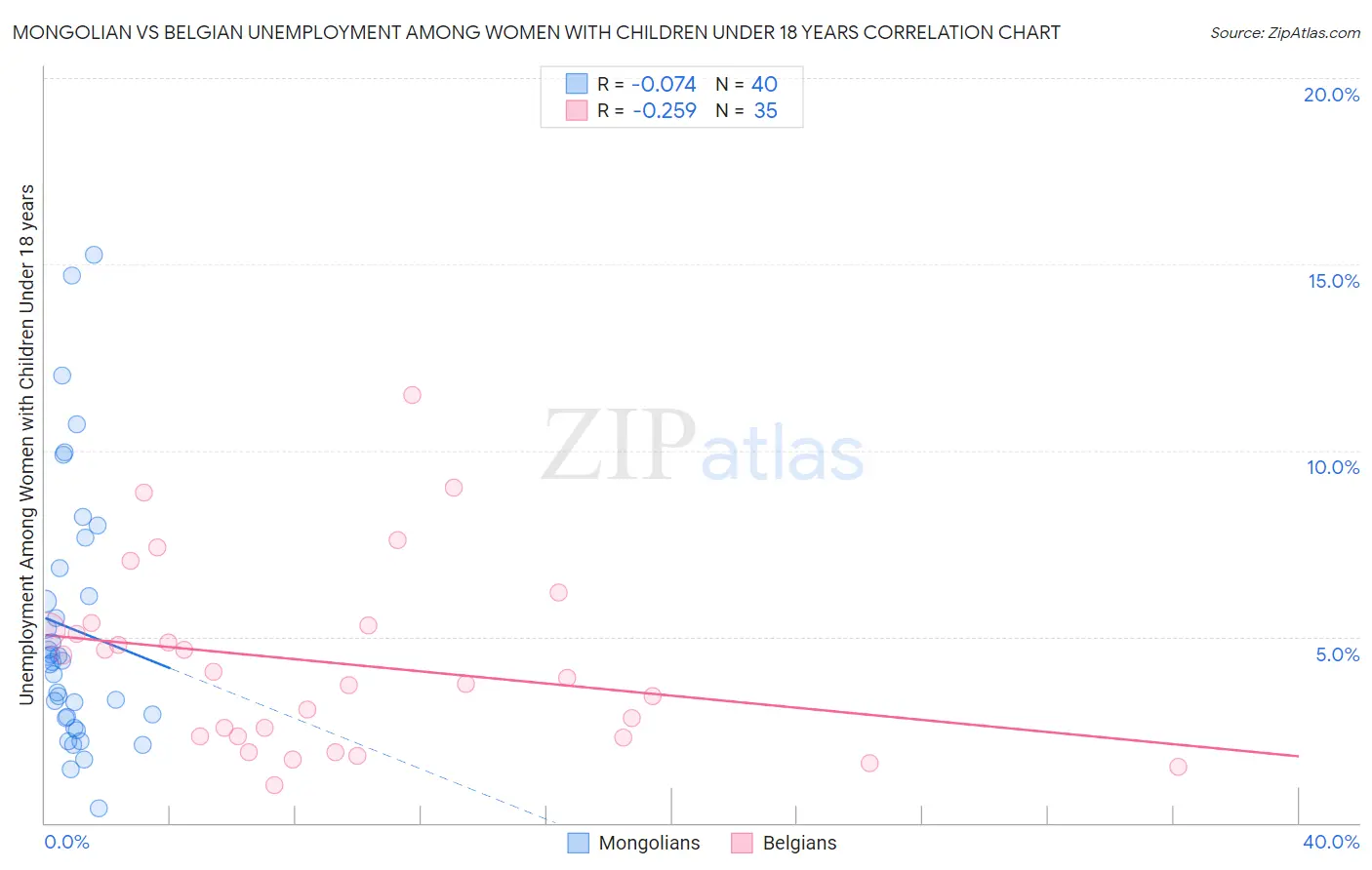 Mongolian vs Belgian Unemployment Among Women with Children Under 18 years