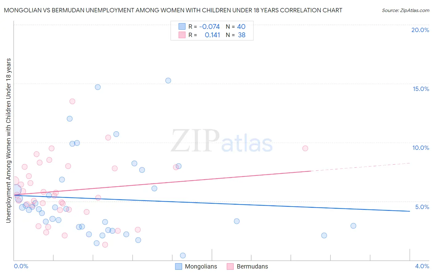 Mongolian vs Bermudan Unemployment Among Women with Children Under 18 years